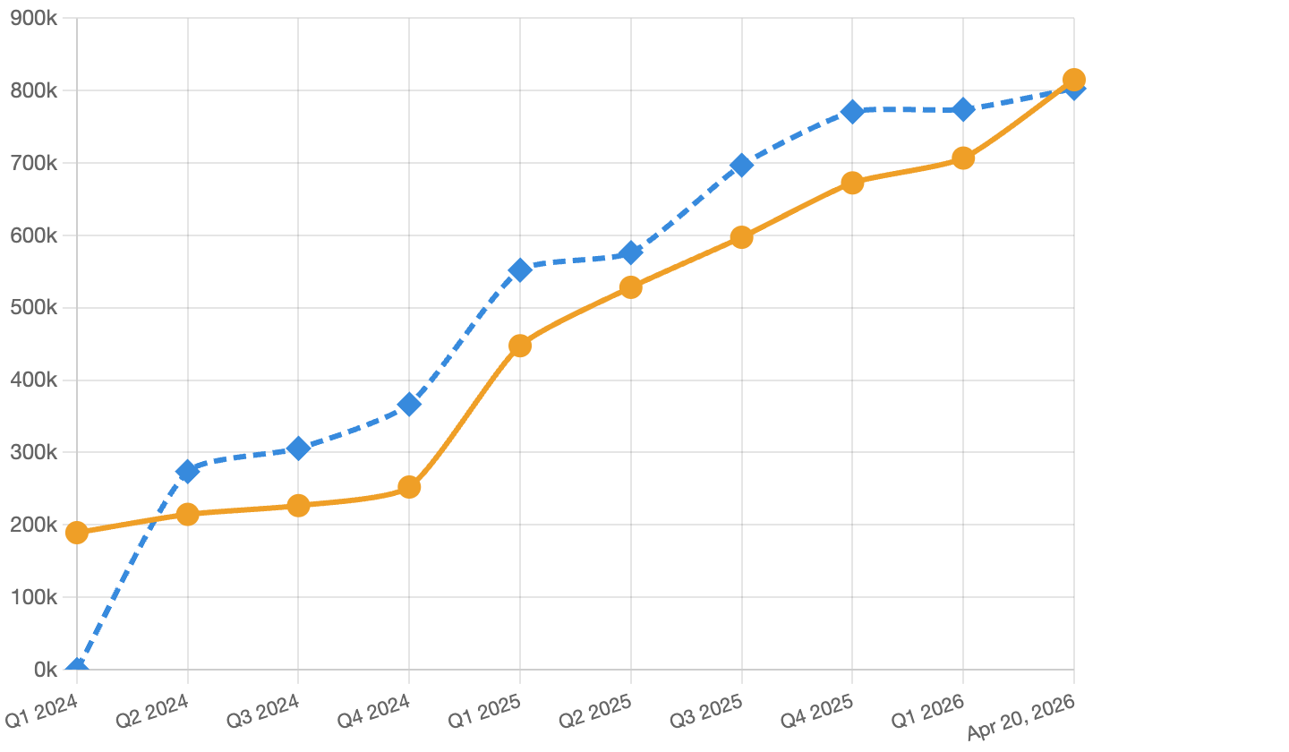 Strategy overtakes BlackRock IBIT in bitcoin holdings after bear market buying