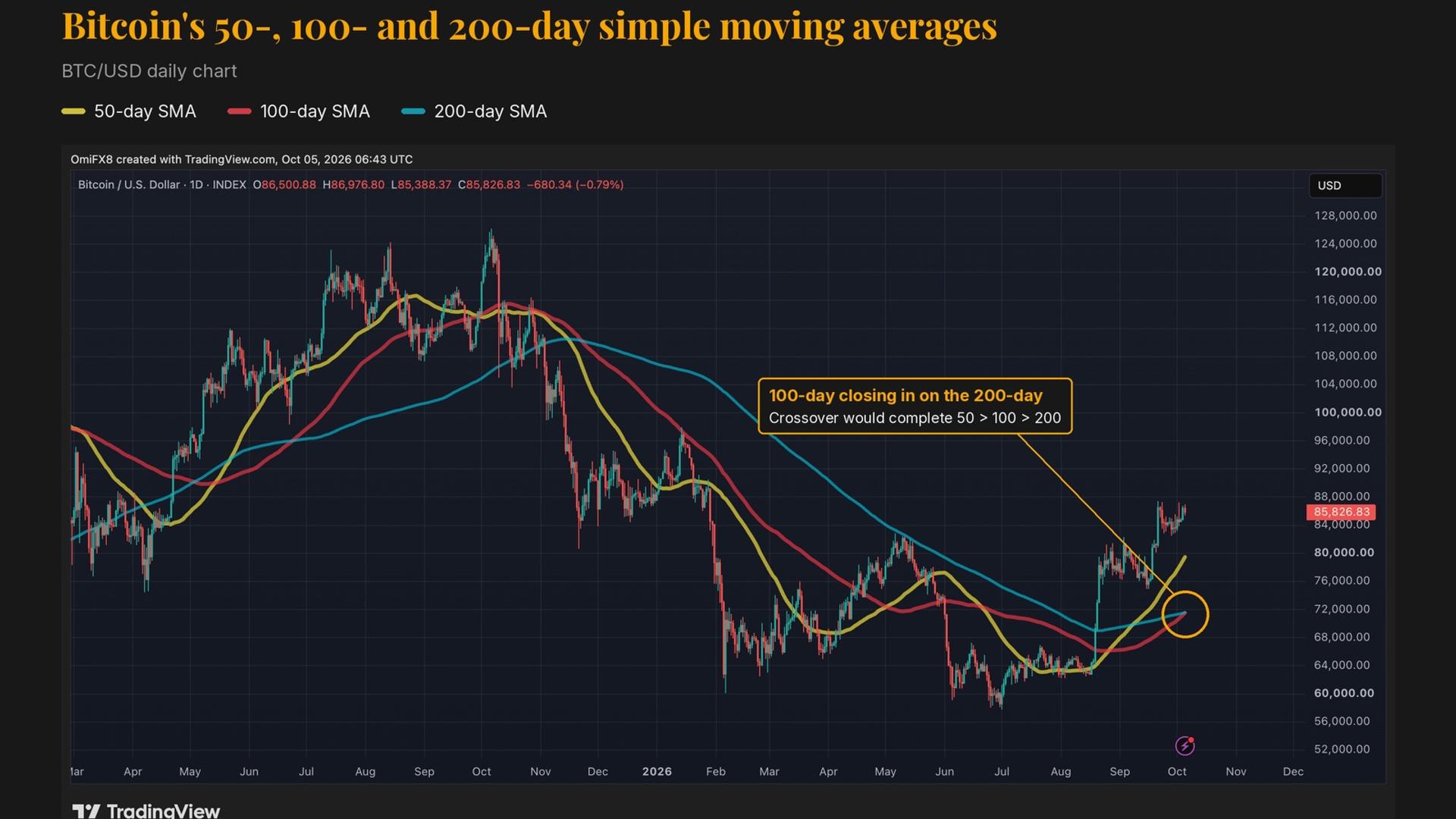 Bitcoin's Moving Averages Near First Bullish Alignment Since 2025