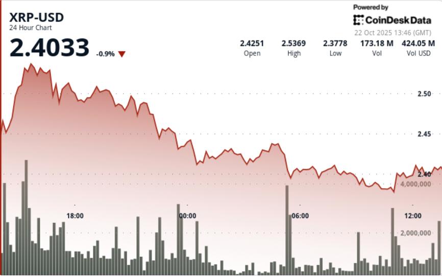 XRP Lags Market Rally but Volume Tells a Different Story