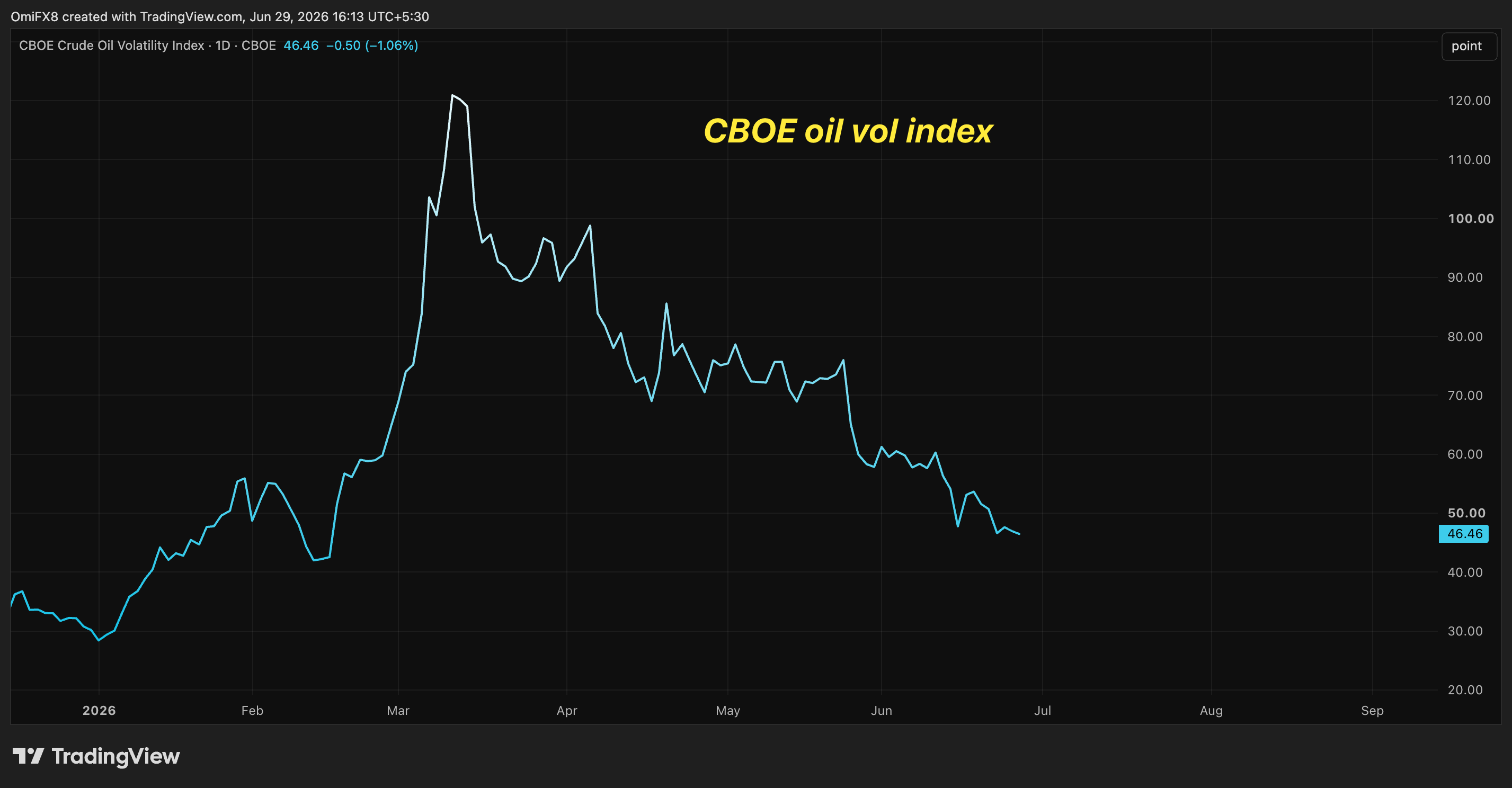 CBOE crude oil volatility index. (TradingView)