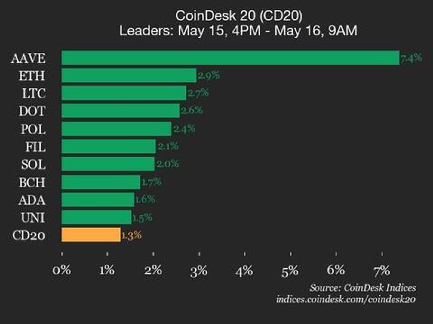 CoinDesk 20 Performance Update: AAVE Jumps 7.4%, Leading Index Higher CoinDesk 20 Performance Update: AAVE Jumps 7.4%, Leading Index Higher