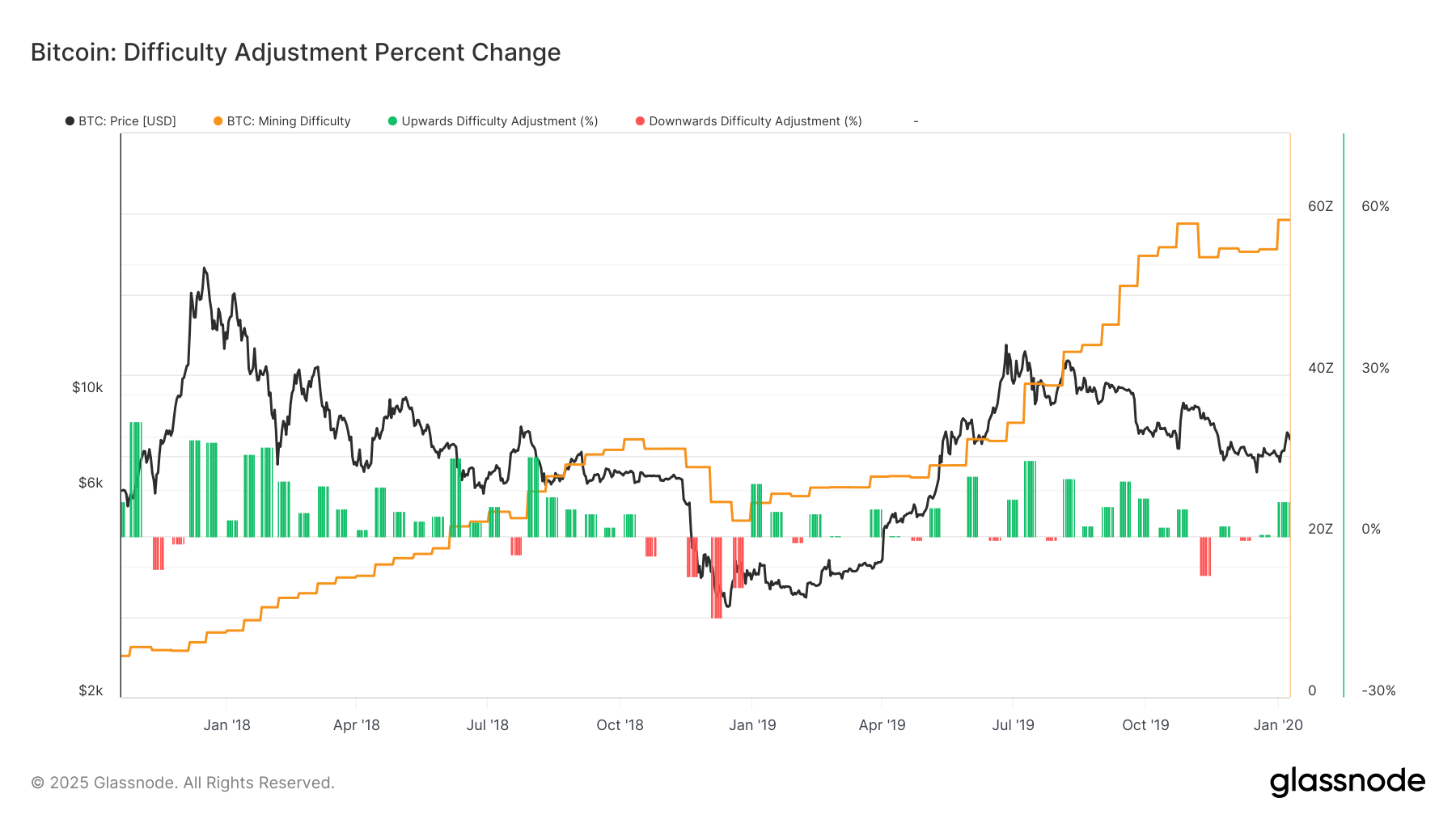 BTC Difficulty Hits All-Time High and Adjusts Positively for the 8th  Consecutive Time