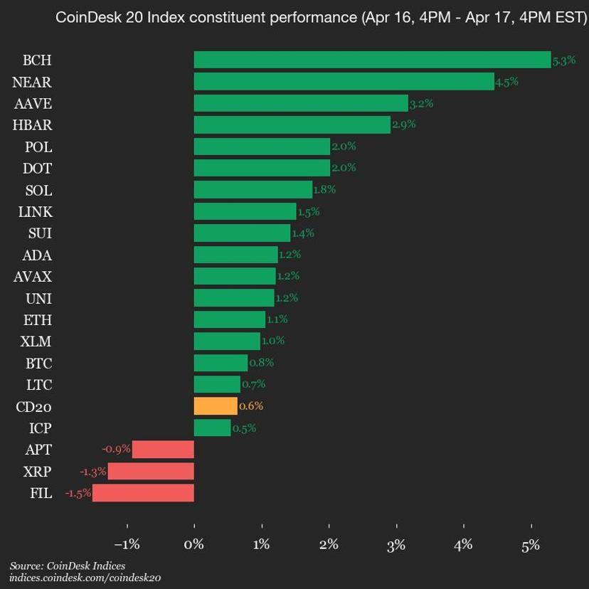 CoinDesk 20 Index performance on April 17