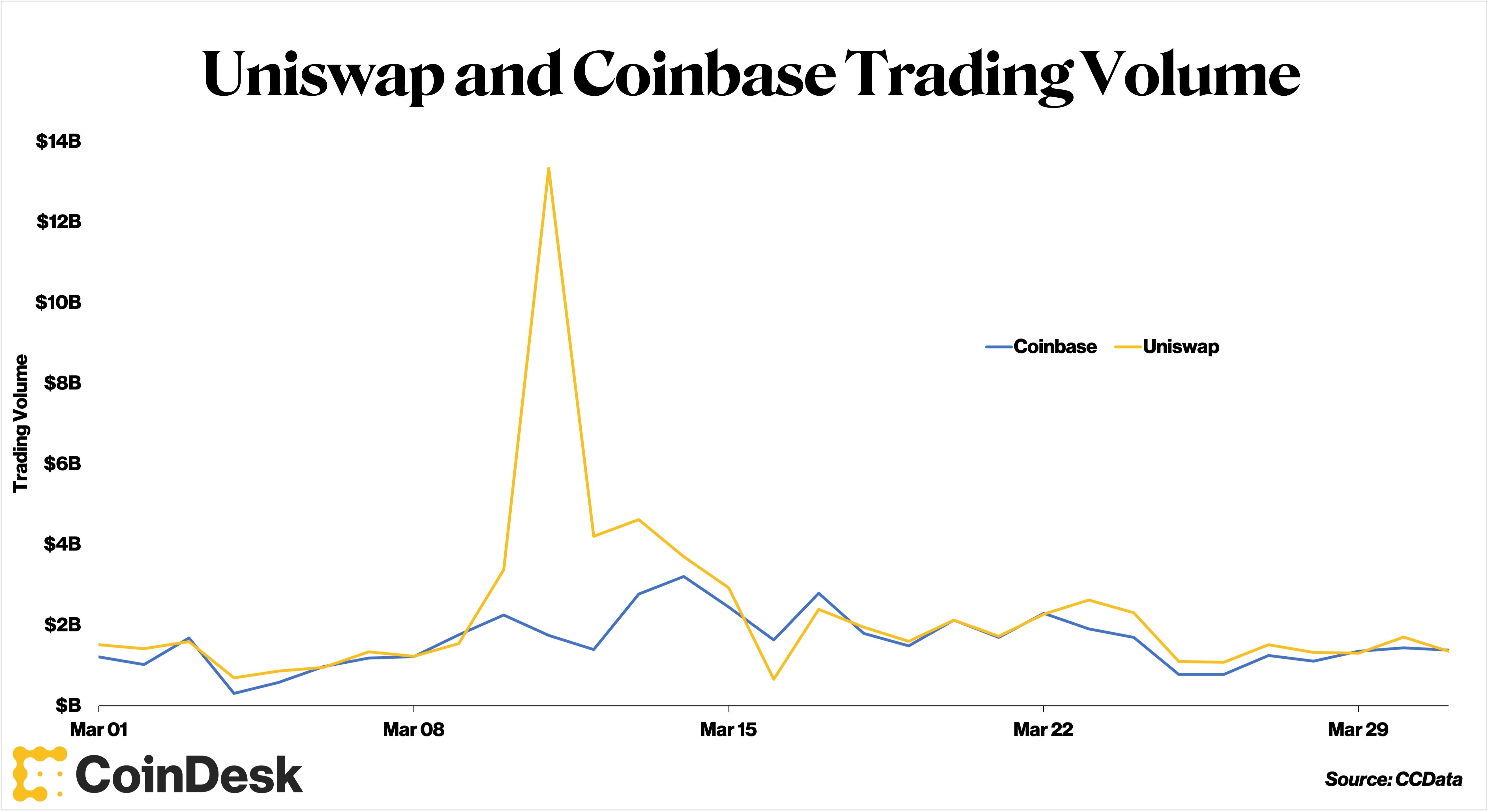Uniswap superó el volumen de operaciones de Coinbase en marzo durante la  desvinculación del USDC y la represión estadounidense.
