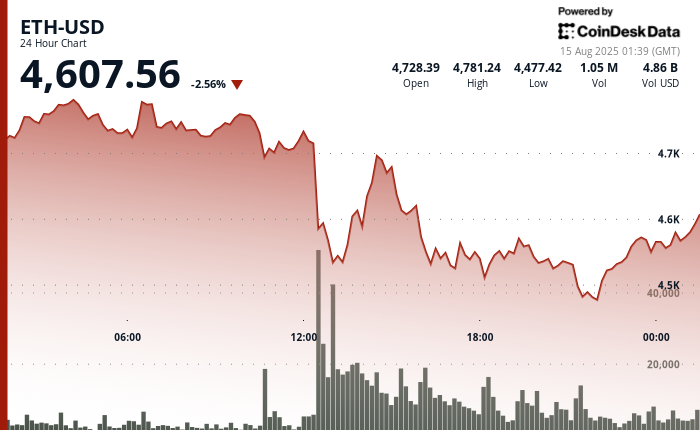 Asia Morning Briefing: ETH’s Bullrun Meets Early Signs of Selling Pressure