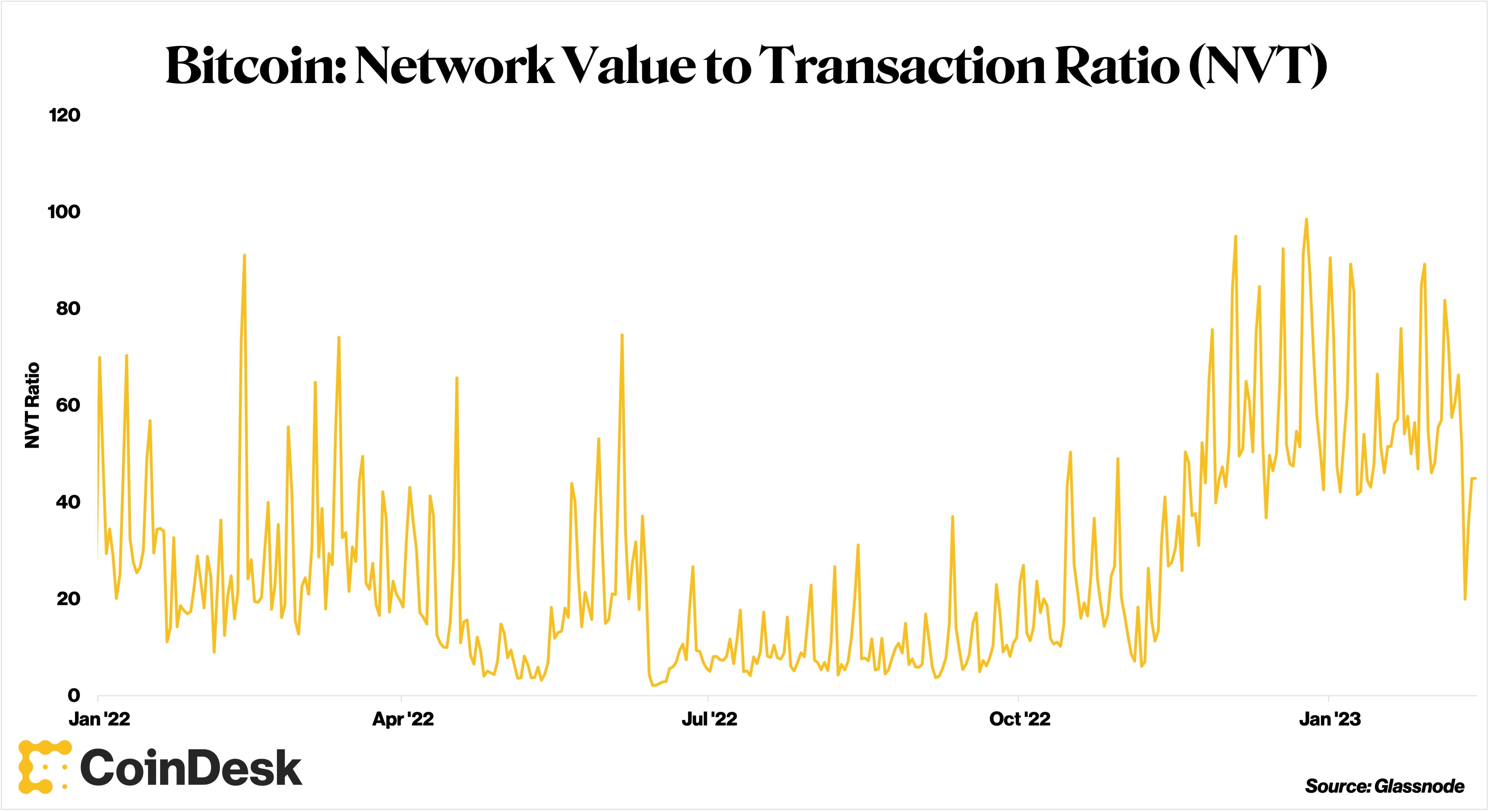 Parlons du ratio cours/bénéfice du Bitcoin