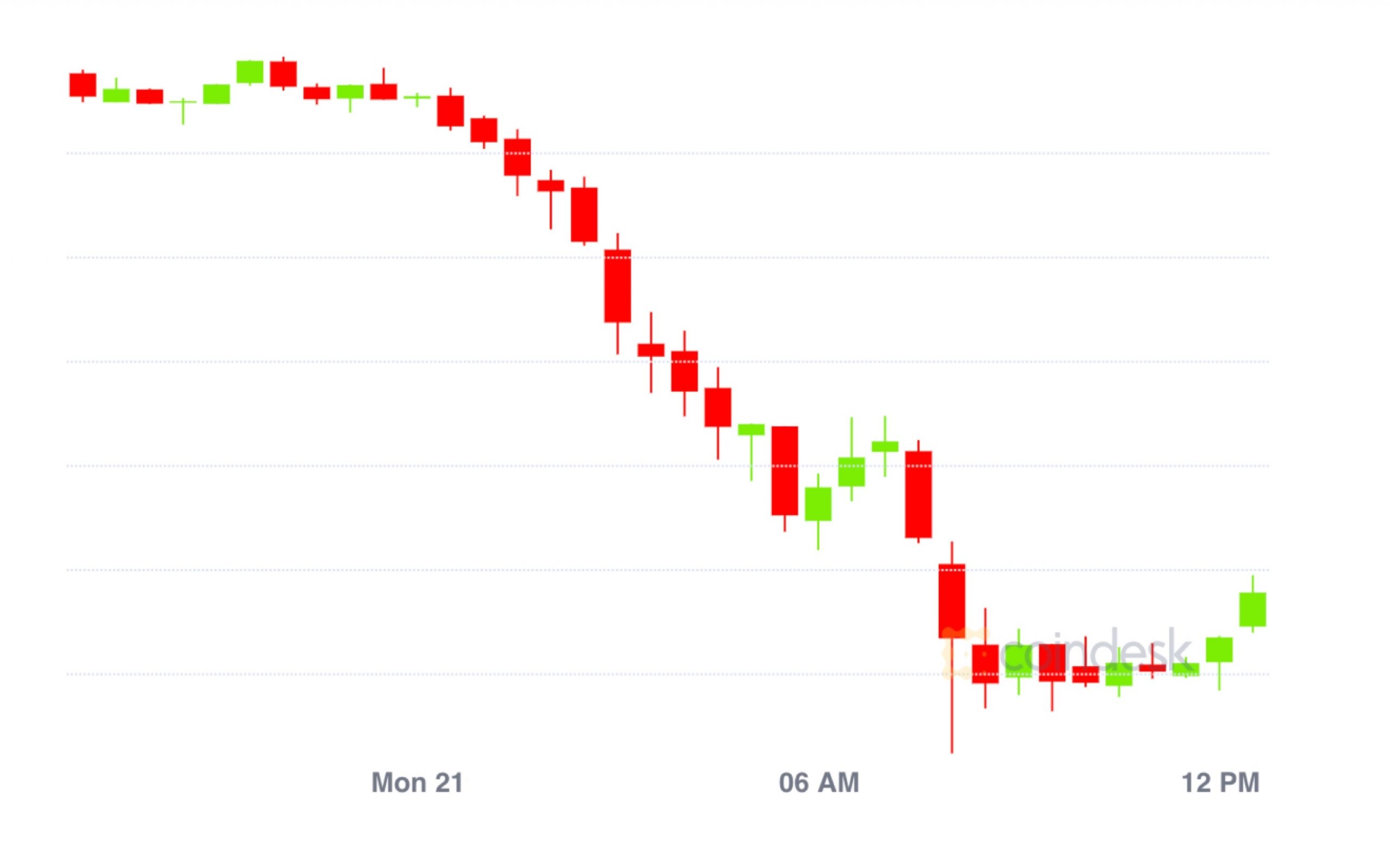 Market Wrap: Bitcoin Dips to $10.1K, Ether Drops to $330 on Sell-Off Session