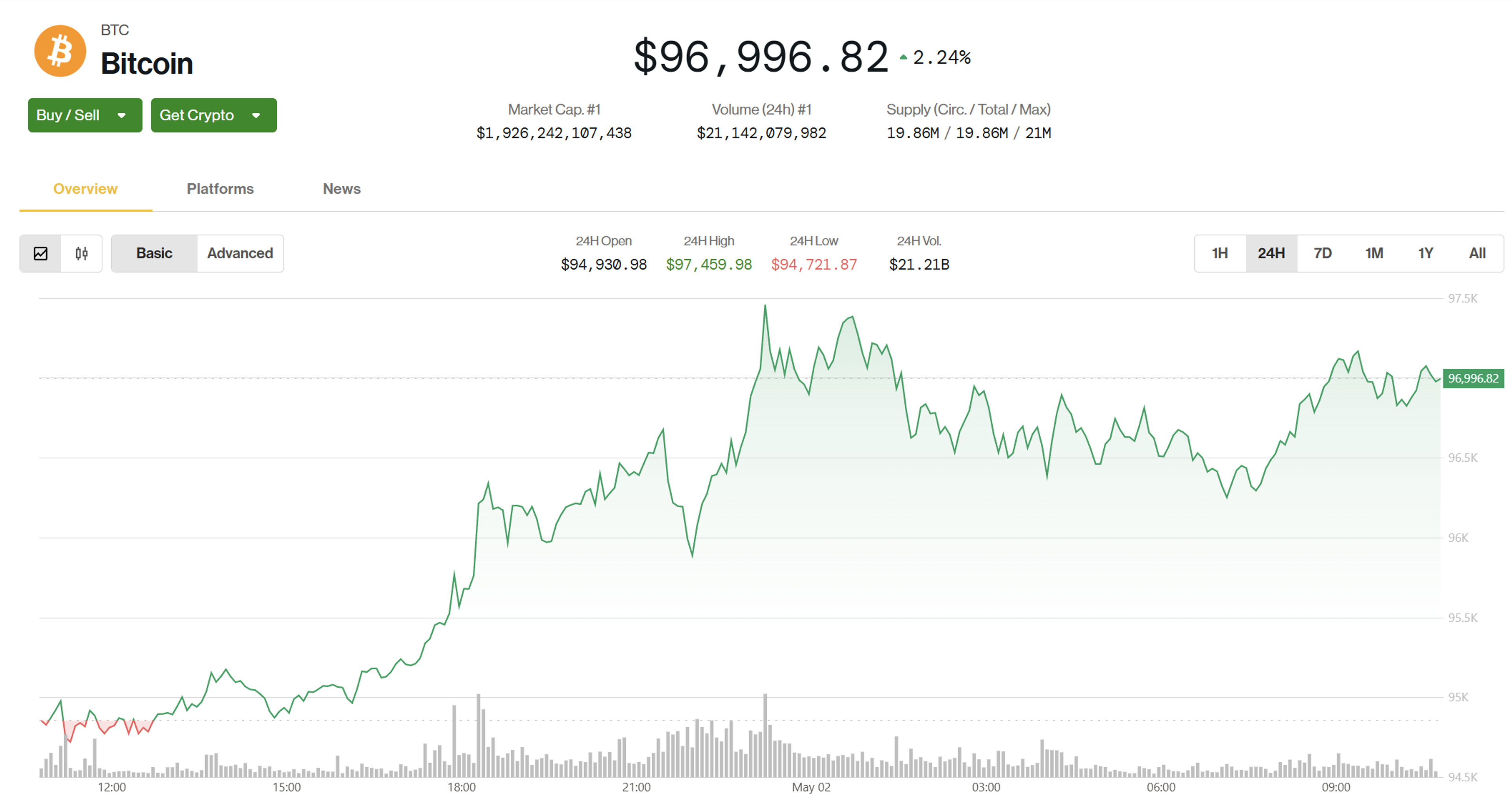 Bitcoin chart illustrating recent price movements.