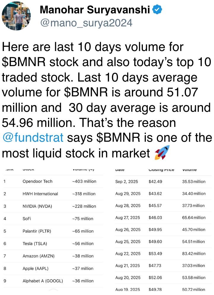 Here are last 10 days volume for $BMNR stock and also today’s top 10 traded stock. Here are last 10 days volume for $BMNR stock and also today’s top 10 traded stock.