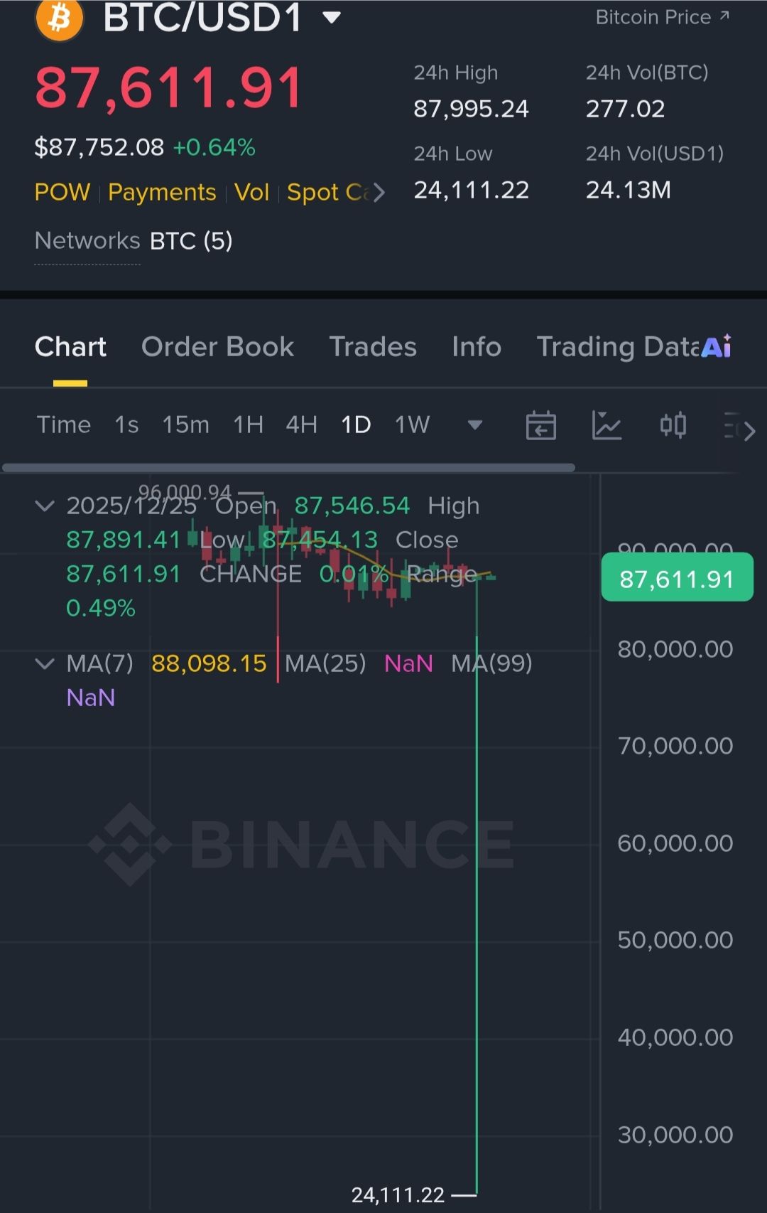 Bitcoin price fluctuation on Binance