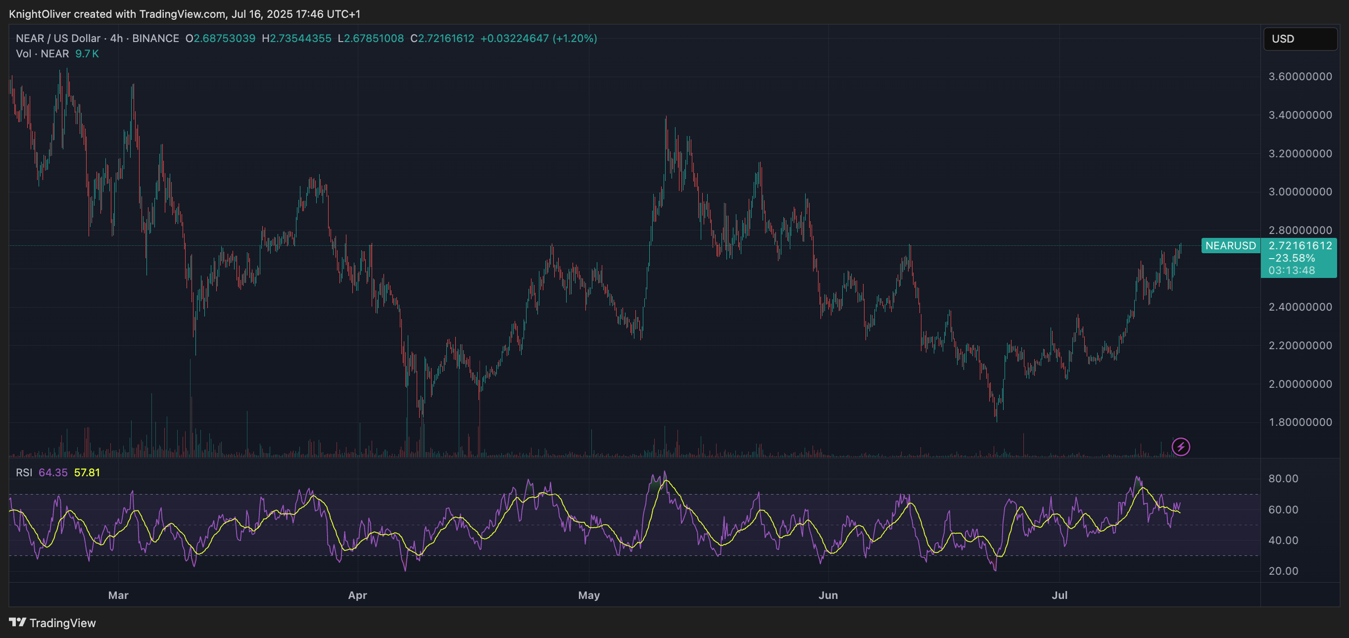 NEAR Surges 8% as Altcoins Turn Bullish