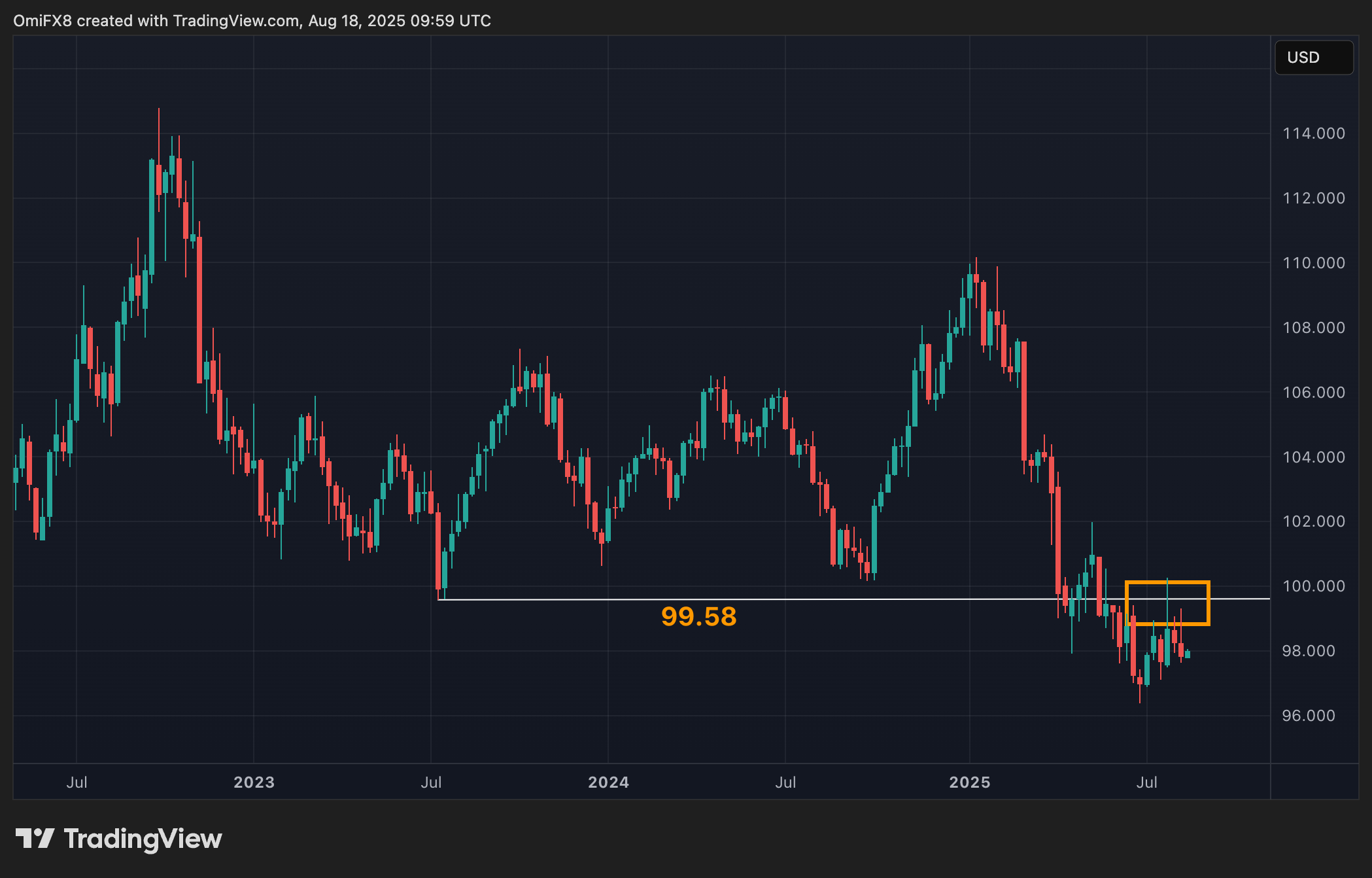Dollar index, DXY Weekly candlestick chart of DXY index