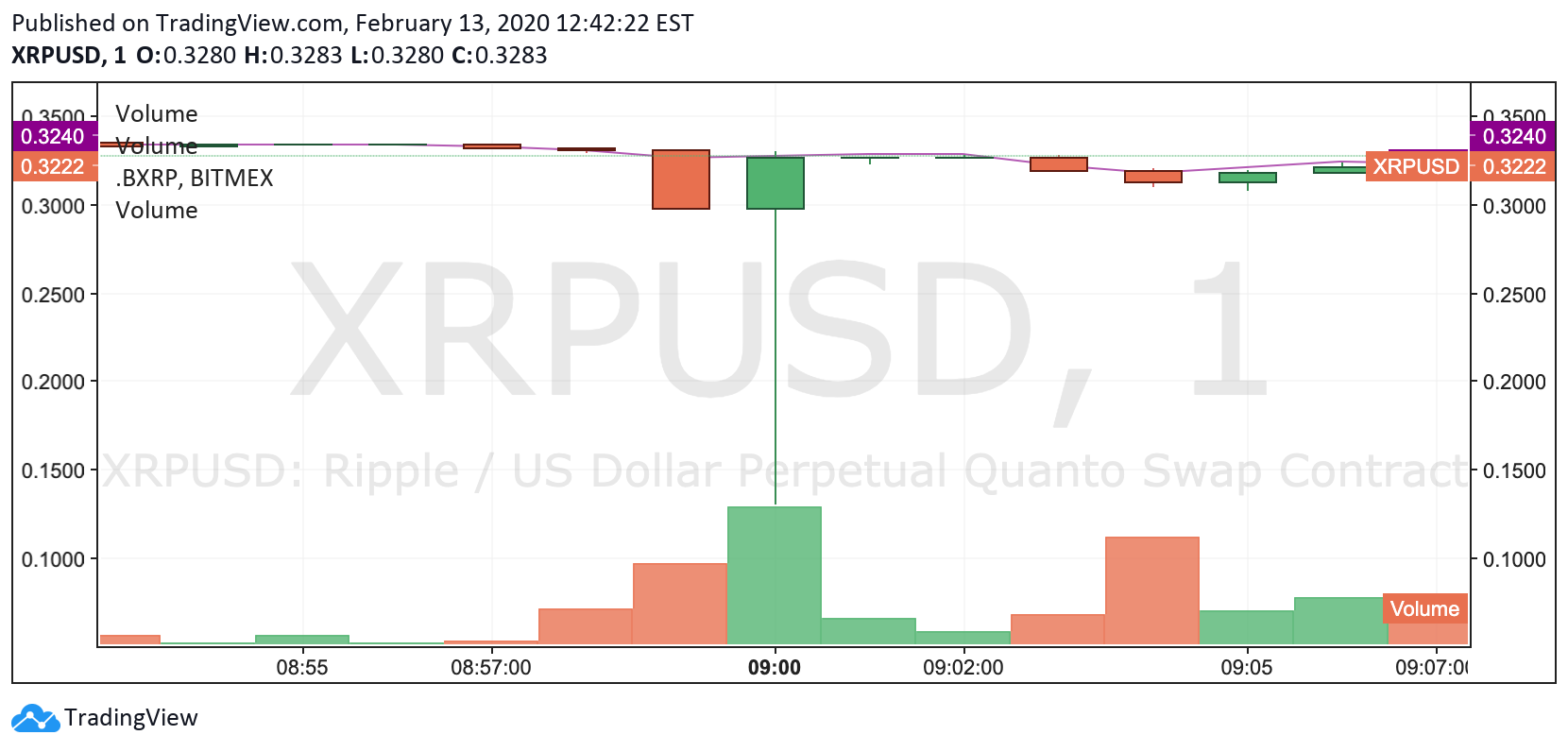 XRP Sees Flash Crash and Quick Rebound on BitMEX