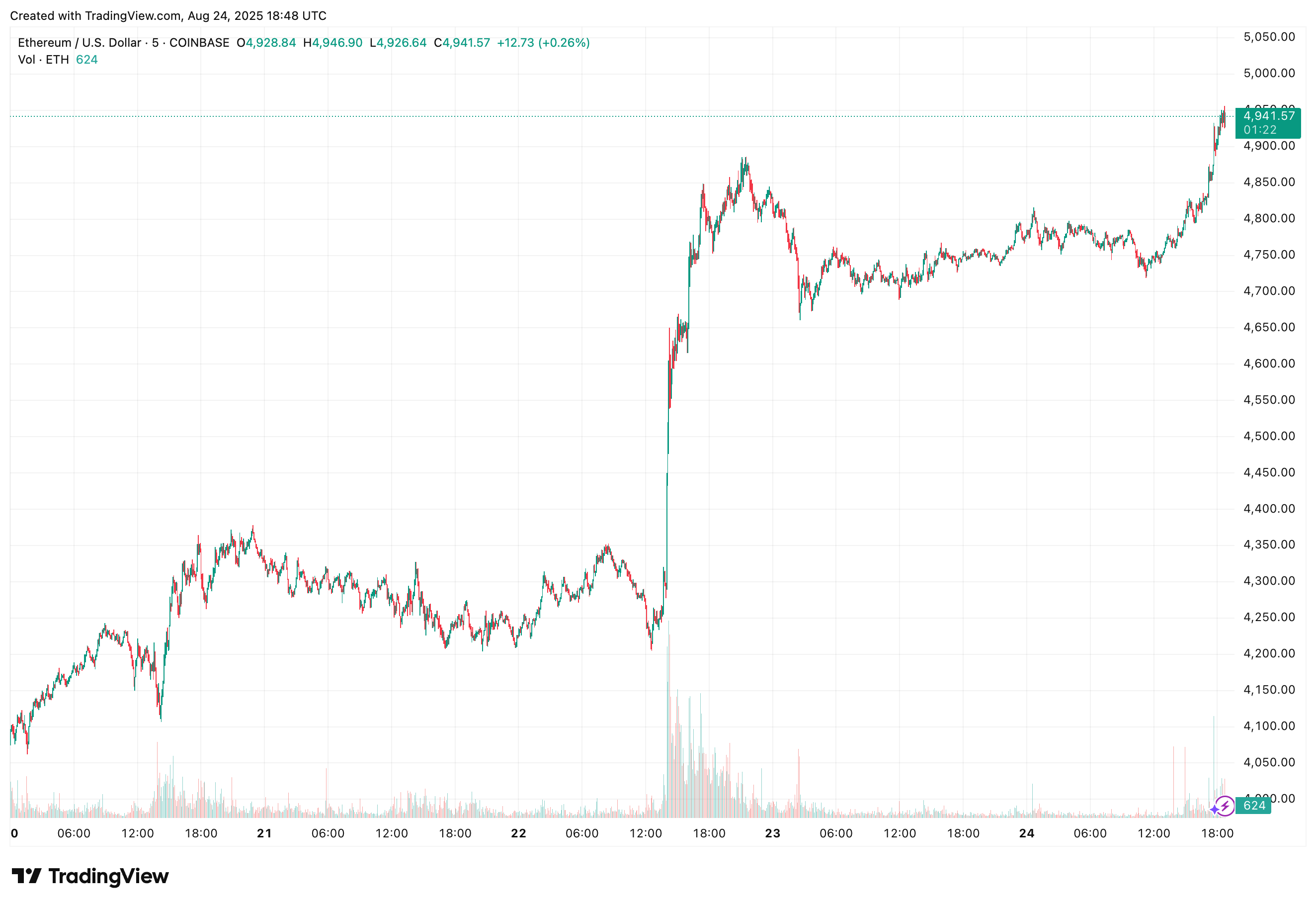 ETH-USD 5-Day Chart From TradingView Showing Breakout Above $4,900 ETH-USD 5-Day Chart From TradingView showing a breakout above $4,900 with a new intraday high near $4,946.90 on Aug. 24, 2025