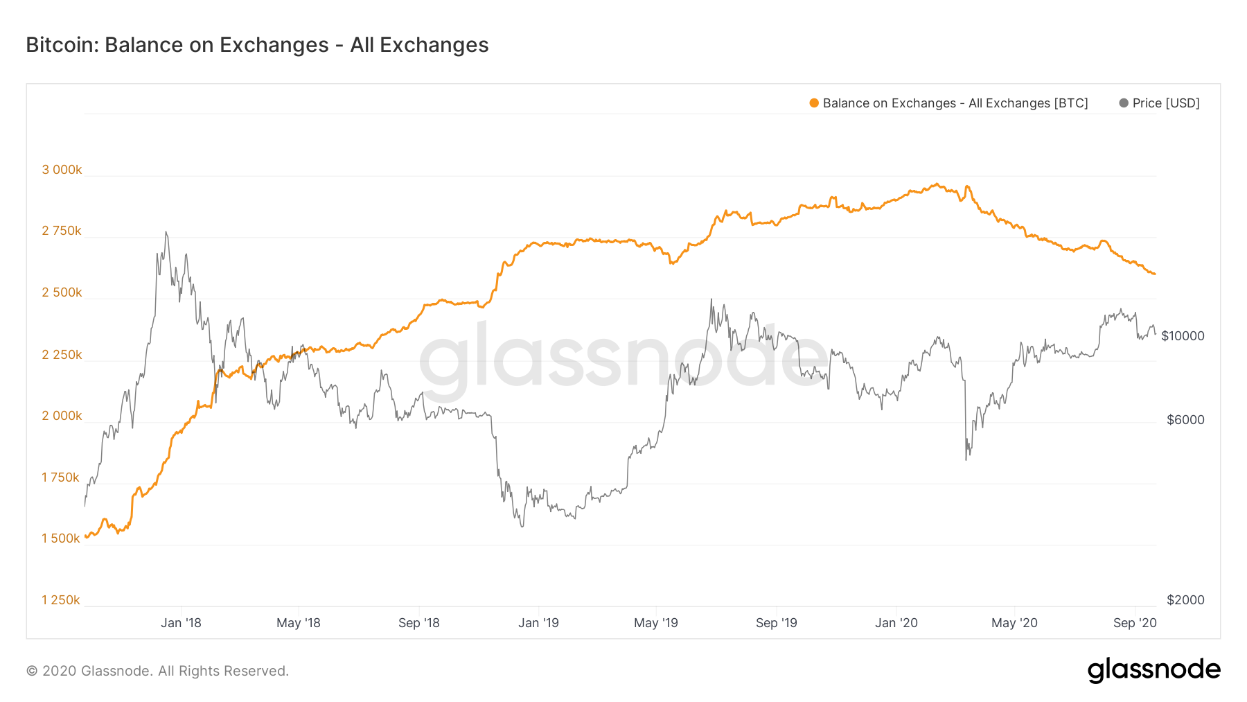 Bitcoin Balances on Exchanges at 2-Year Low and That May Be a Bullish Sign