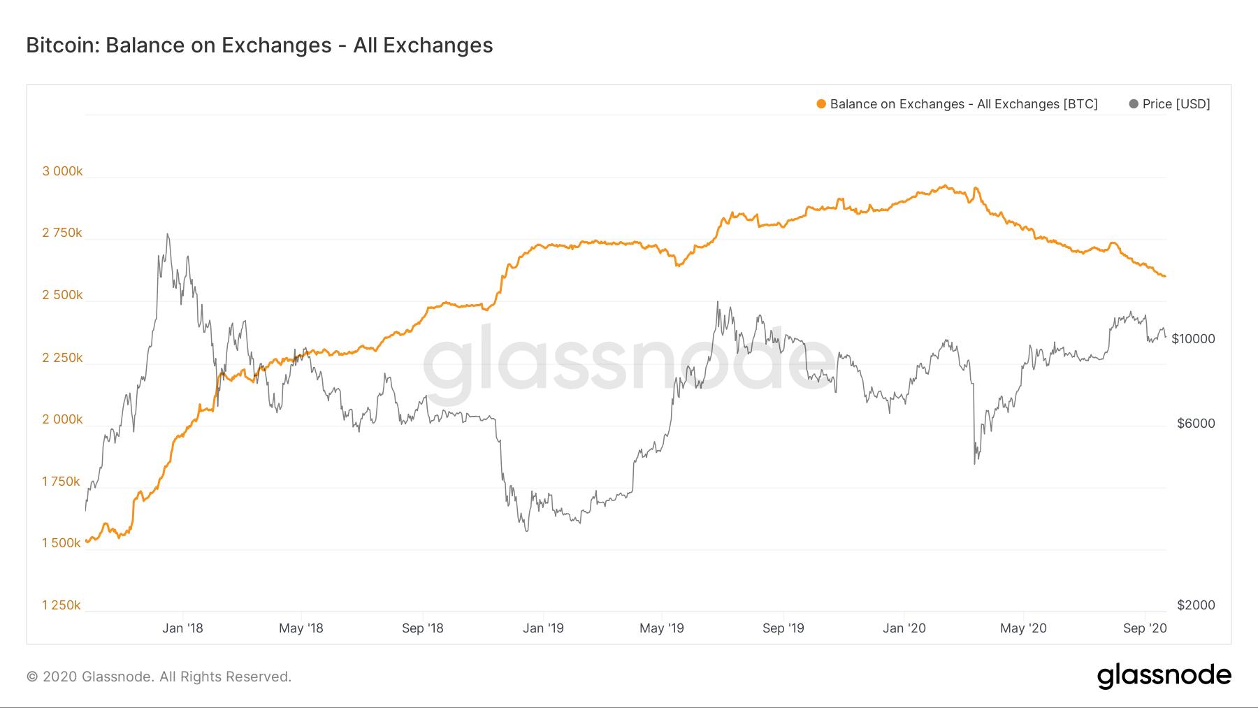 Bitcoin Balances on Exchanges at 2-Year Low and That May Be a Bullish Sign