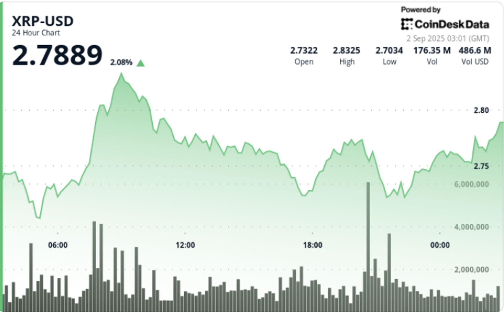 XRP Consolidates Below $3 as RSI and MACD Signal Potential Breakout