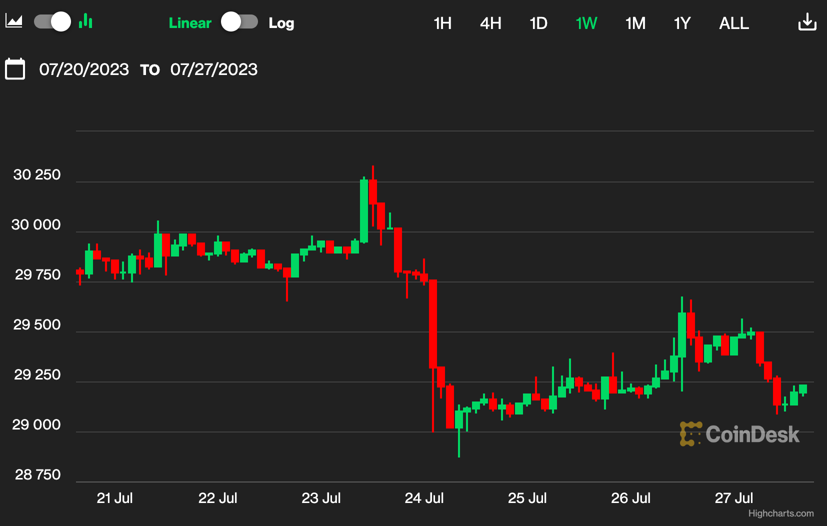 First Mover Asia: Some Bitcoin Whales Appear Content to Wait for the Next Price Catalyst