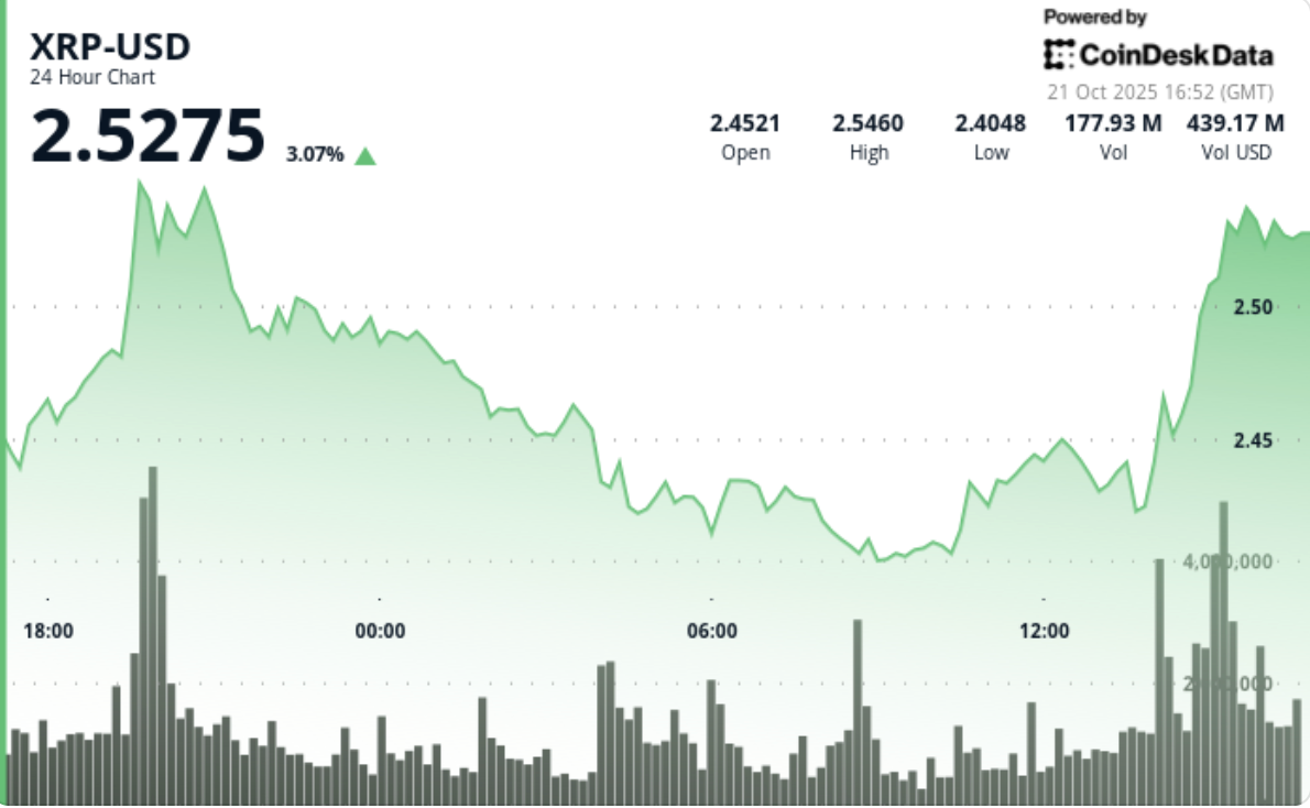 XRP-Preis-News: Ripple steigt um 3 %, während Gold fällt und Bitcoin  Gewinne ausbaut