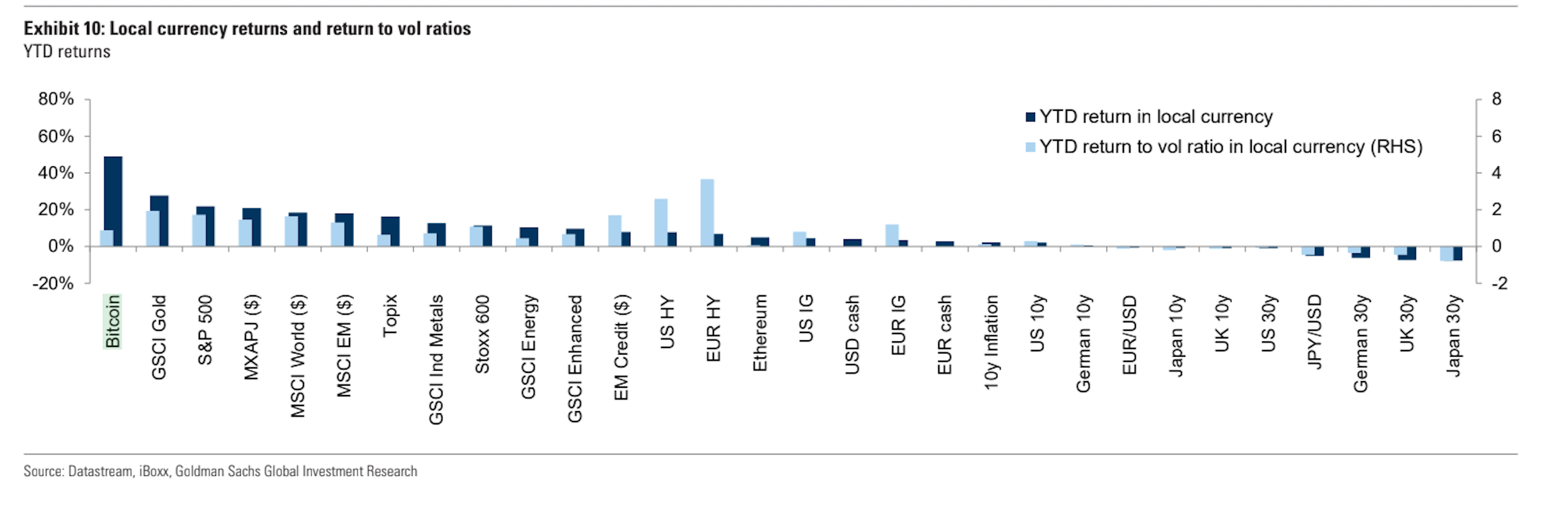 Bitcoin Price Up 40% YTD, but Gold Wins on Risk-Adjusted Returns