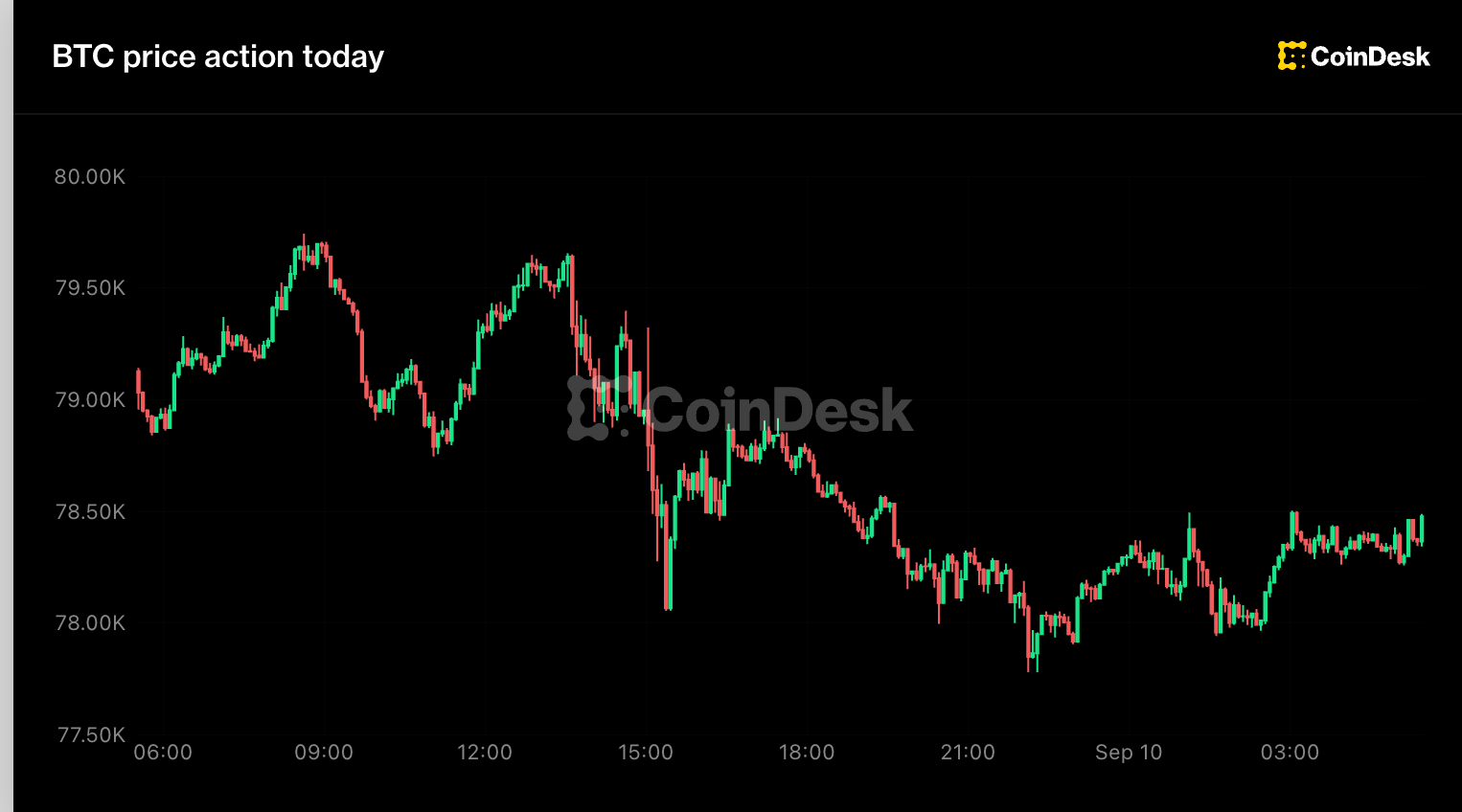 Dogecoin sinks 5% to lead majors losses, with bitcoin holding $78,000 level
