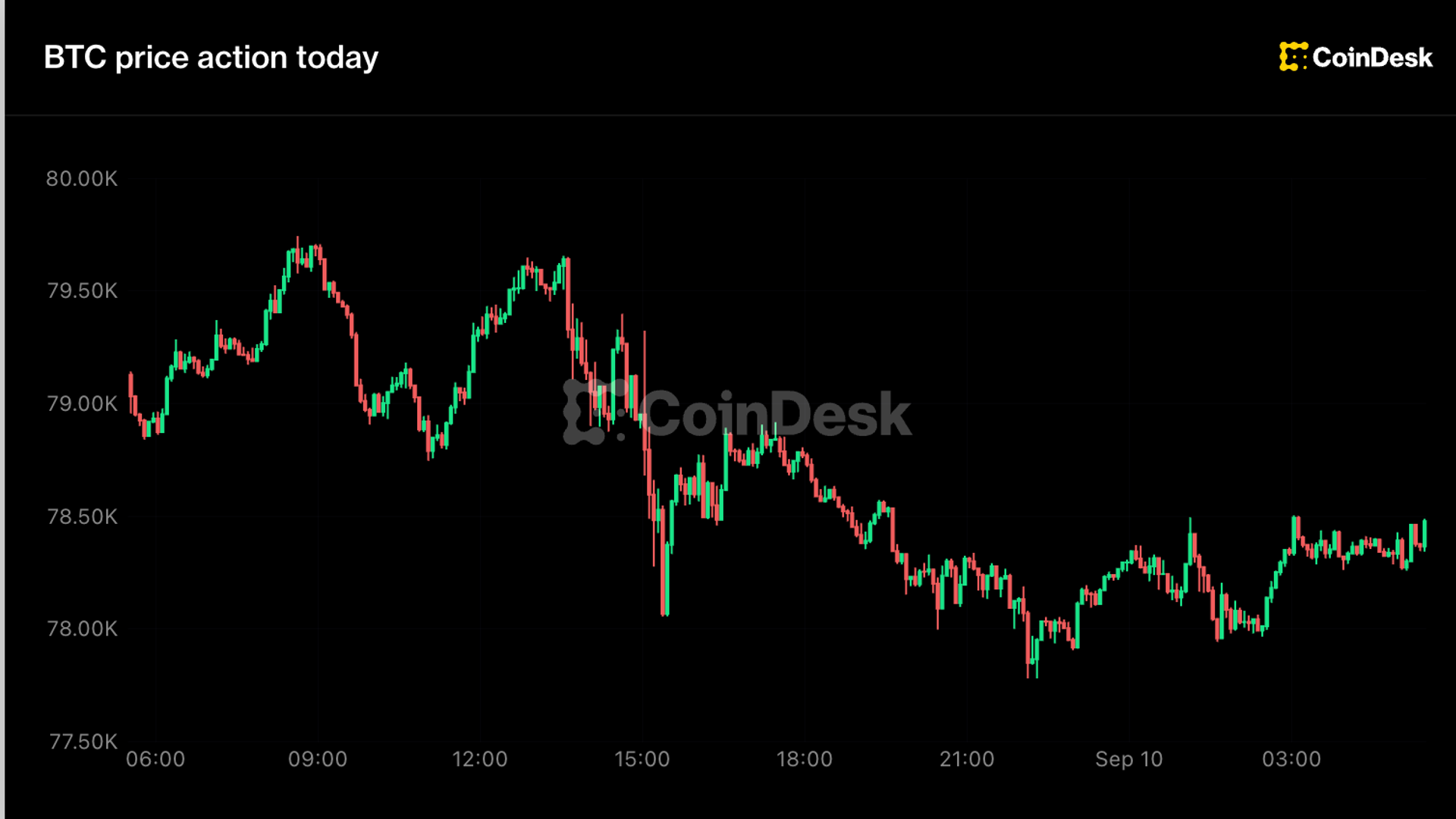 What next as dogecoin drops 5%, bitcoin prints a 'golden cross' near $78,000