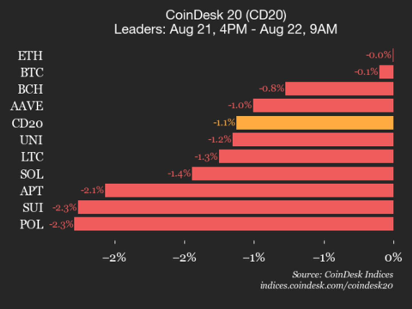 CoinDesk 20 Performance Update: Bitcoin and Ethereum Trade Flat as Index Drops 1.1% CoinDesk 20 Performance Update: Bitcoin and Ethereum Trade Flat as Index Drops 1.1%