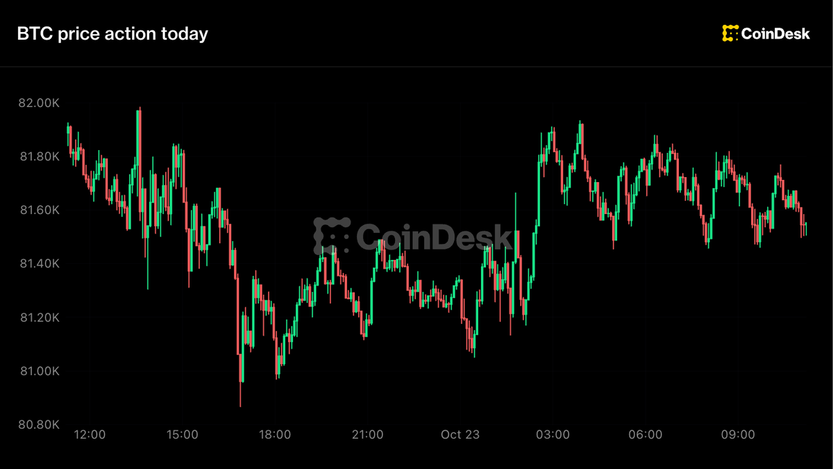Bitcoin Holds Above $81,000 as AI-Led Selloff Fades and Oil Climbs