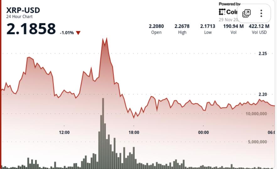 Has XRP Finally Bottomed? Key Support Holds as Wave-5 Breakout Trigger Nears Has XRP Finally Bottomed? Key Support Holds as Wave-5 Breakout Trigger Nears