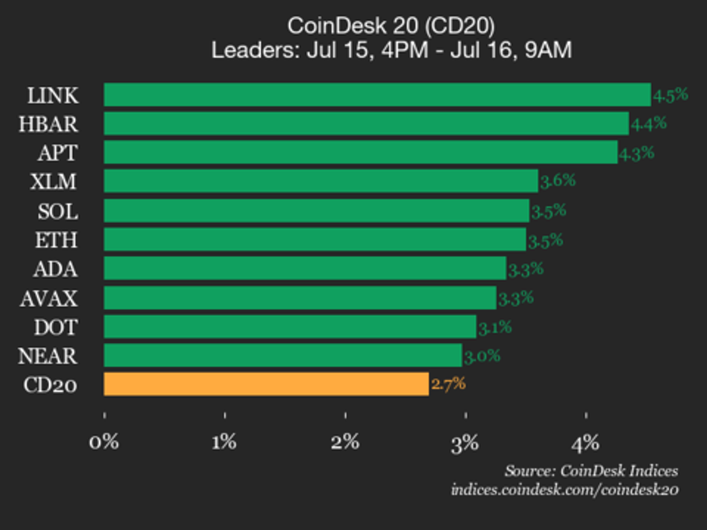 CoinDesk 20 Performance Update: Chainlink (LINK) gains 4.5% as Index Trades Higher CoinDesk 20 Performance Update: Chainlink (LINK) gains 4.5% as Index Trades Higher
