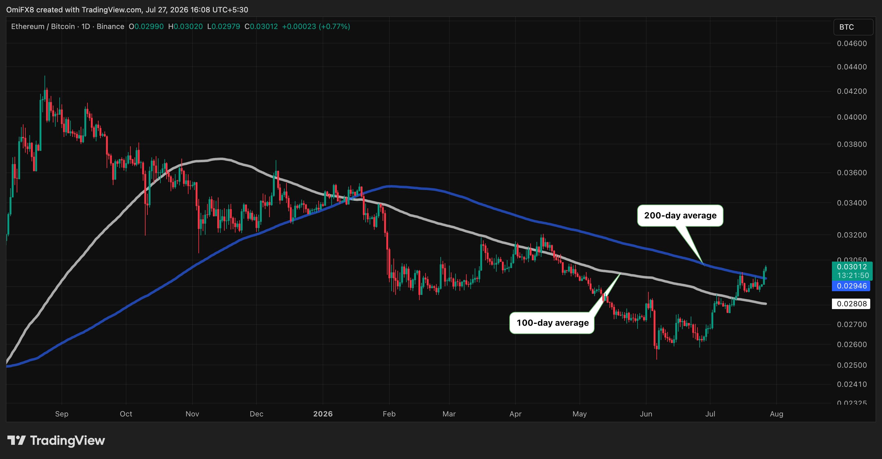 Daily swings in the ether-bitcoin (ETH-BTC) ratio in candlestick format.