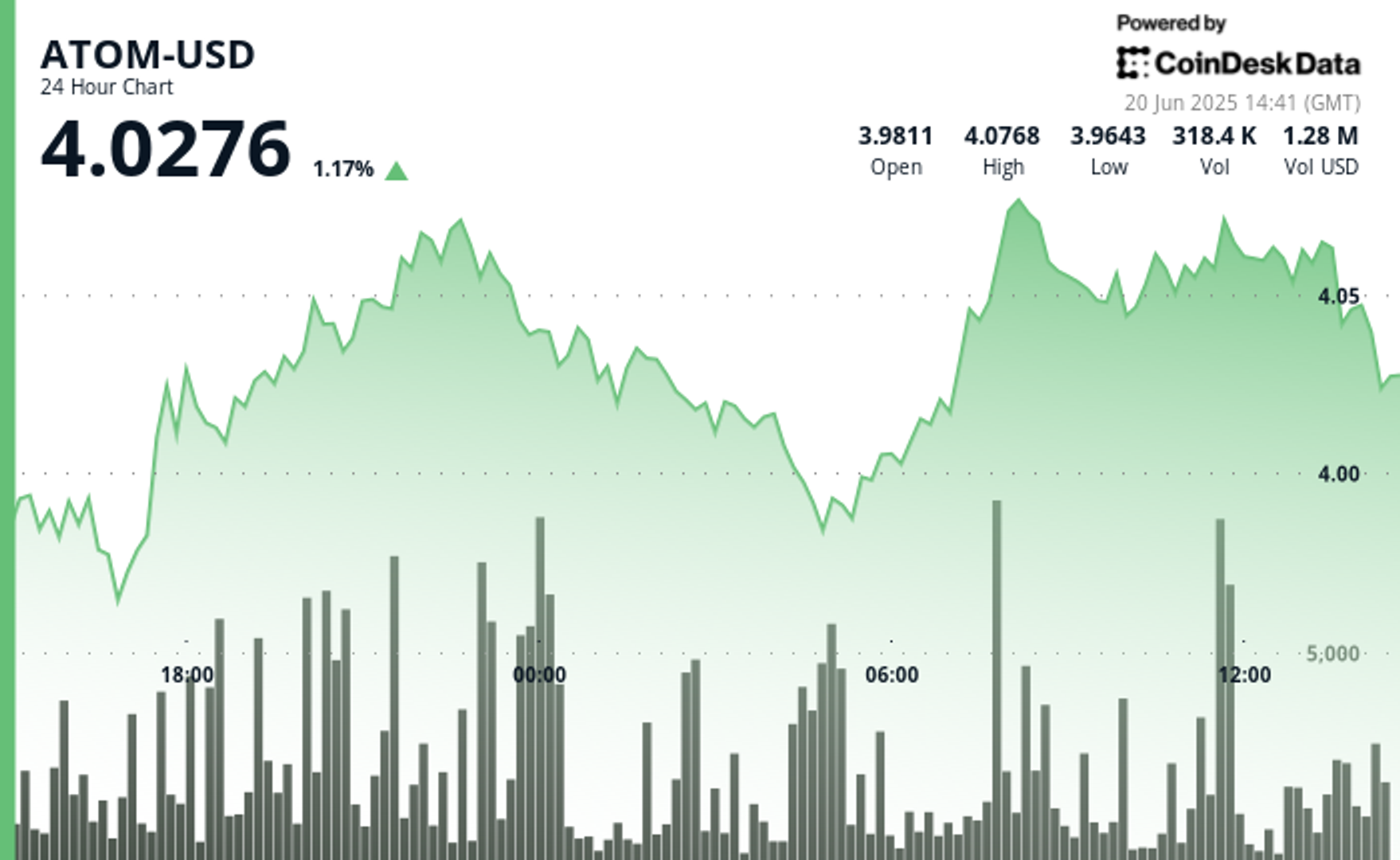 ATOM Breaks $4 Resistance as Volume Surges 3%