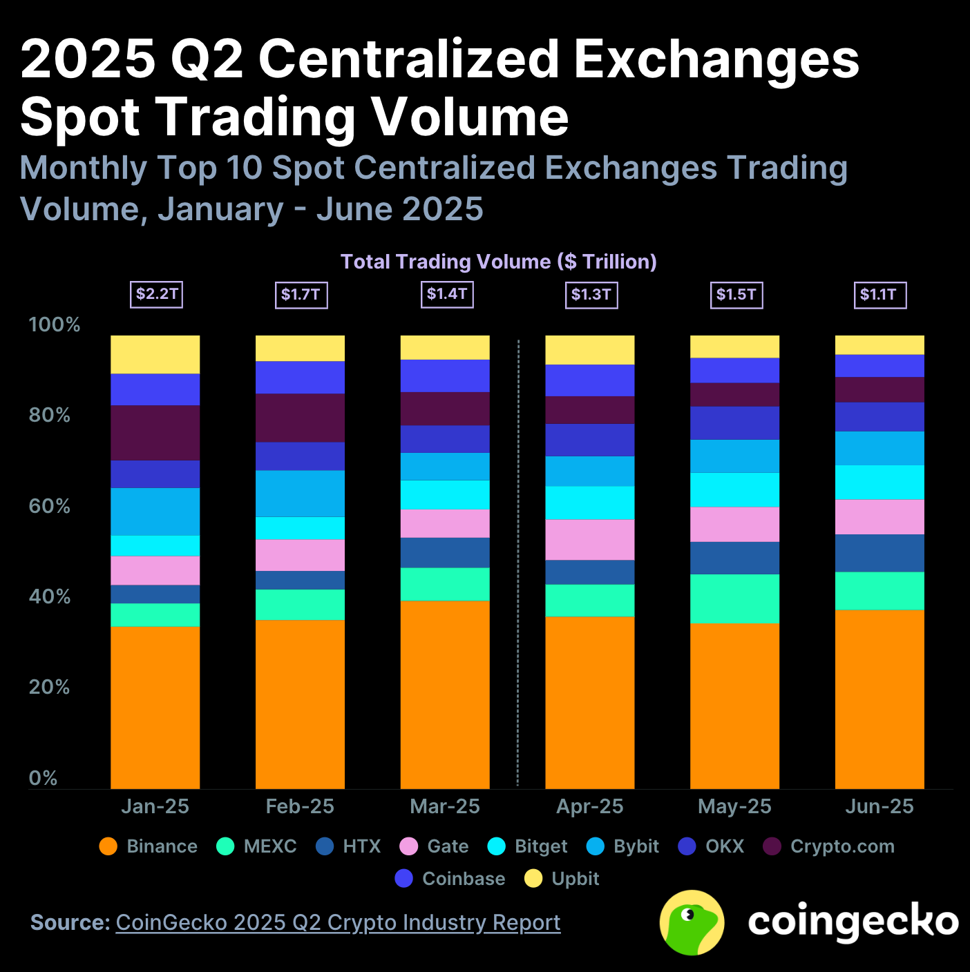 DEXs Hit Record Market Share as Binance, Coinbase Decline: CoinGecko  ReportReport
