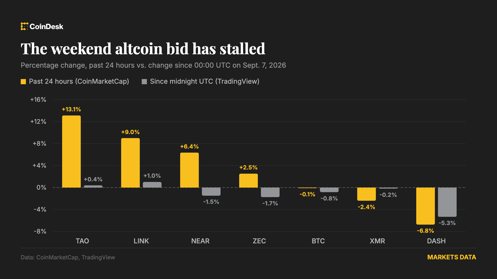 Weekend altcoin rally runs out of road as bitcoin slips: Crypto Markets Today