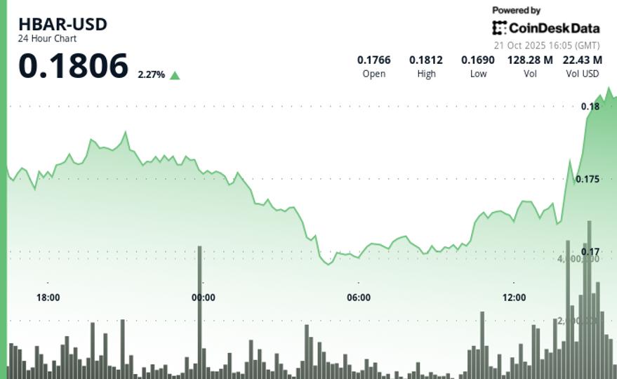 HBAR Slides 4.3% as Institutional Selling Breaks Key Support Before Late Rebound HBAR Slides 4.3% as Institutional Selling Breaks Key Support Before Late Rebound
