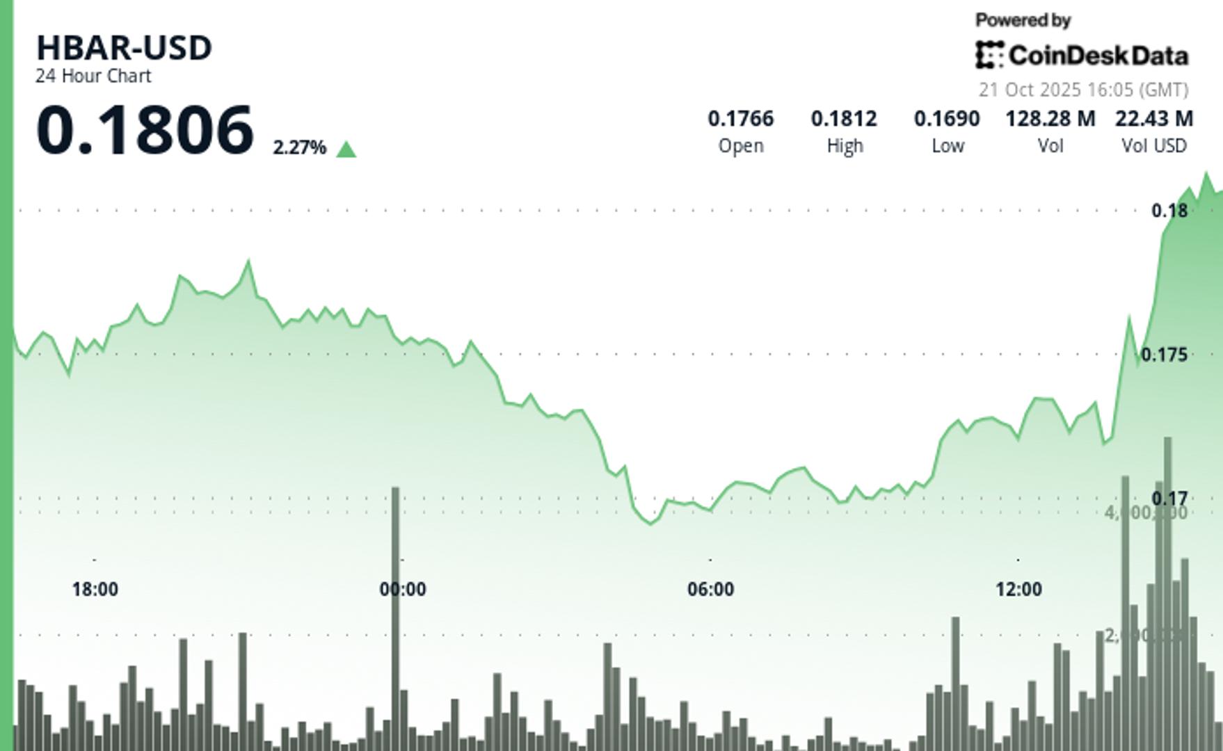 HBAR Slides 4.3% as Institutional Selling Breaks Key Support