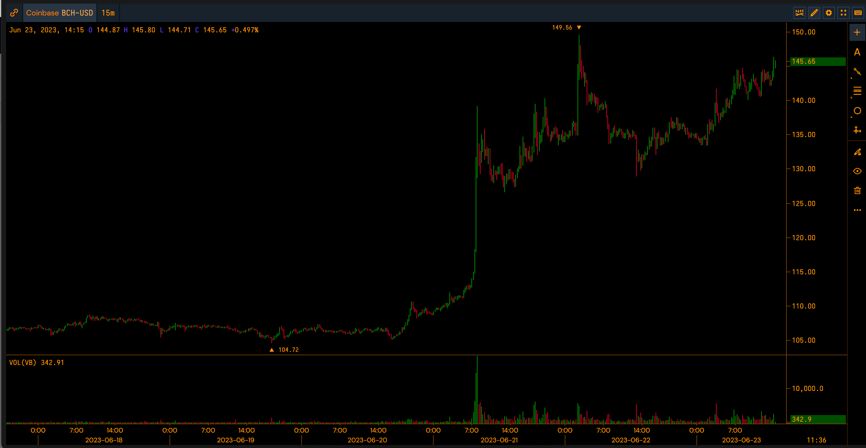 Bitcoin Cash Prices Spikes to 4-Month High; Open Interest Rises to 77%