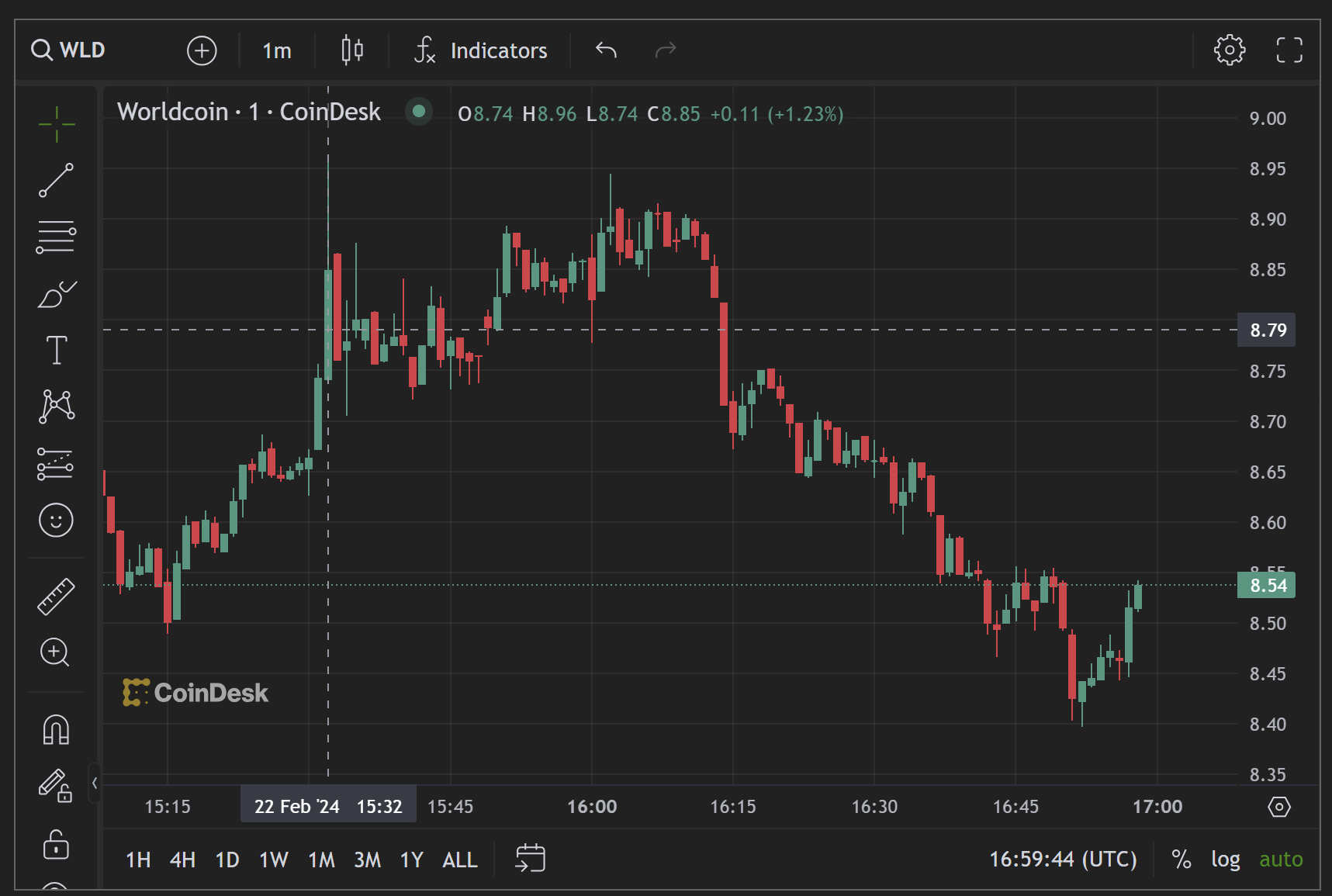 Worldcoin Gains 40%, Hits Record High as AI Tokens Surge on Nvidia