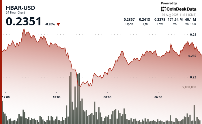 HBAR Plunges 6% Before Sharp Recovery Signals Buying Opportunity