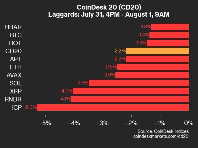 CoinDesk 20 Performance Update: ICP and RNDR Lead Losses as Index Slips 2.2% 