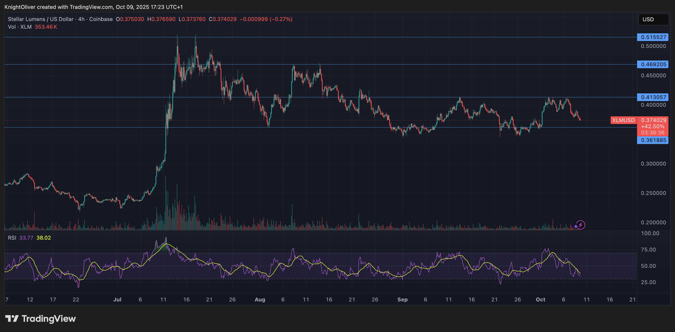 XLM Plunges 5% as Key Support Levels Collapse