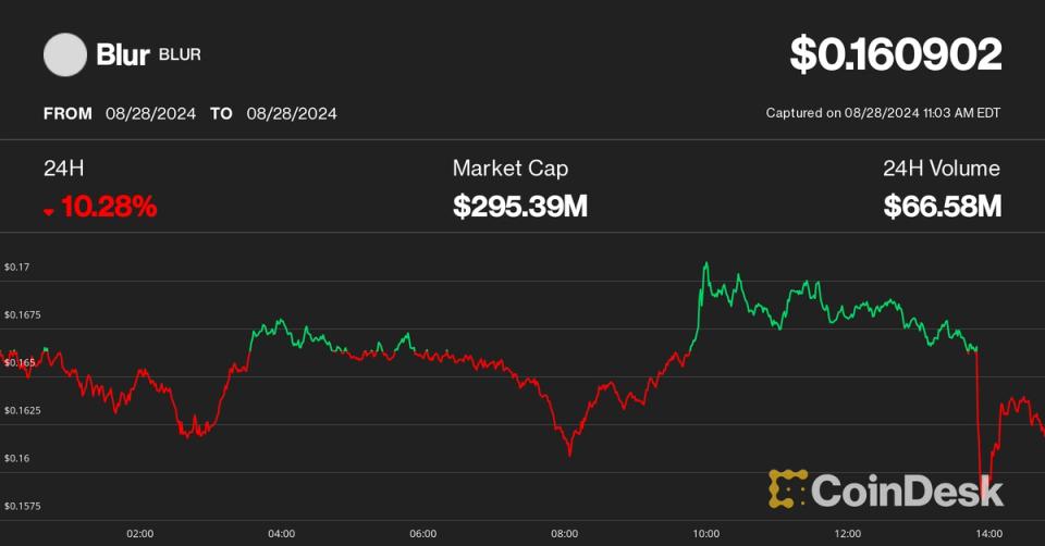Blur, Tensor Tokens Dip After NFT Marketplace OpenSea Receives SEC ...
