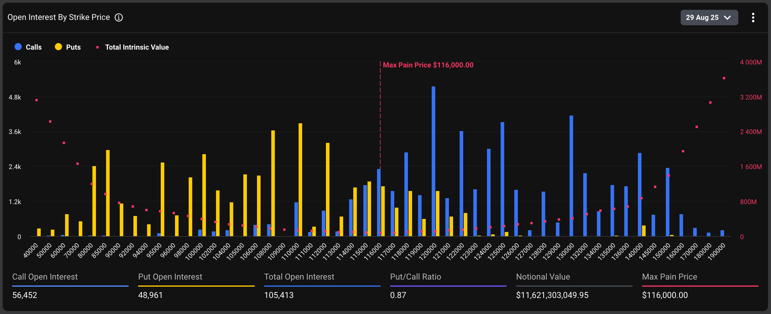 Massive .6B Bitcoin and Ether Options Expiry Shows Bias for Bitcoin Protection