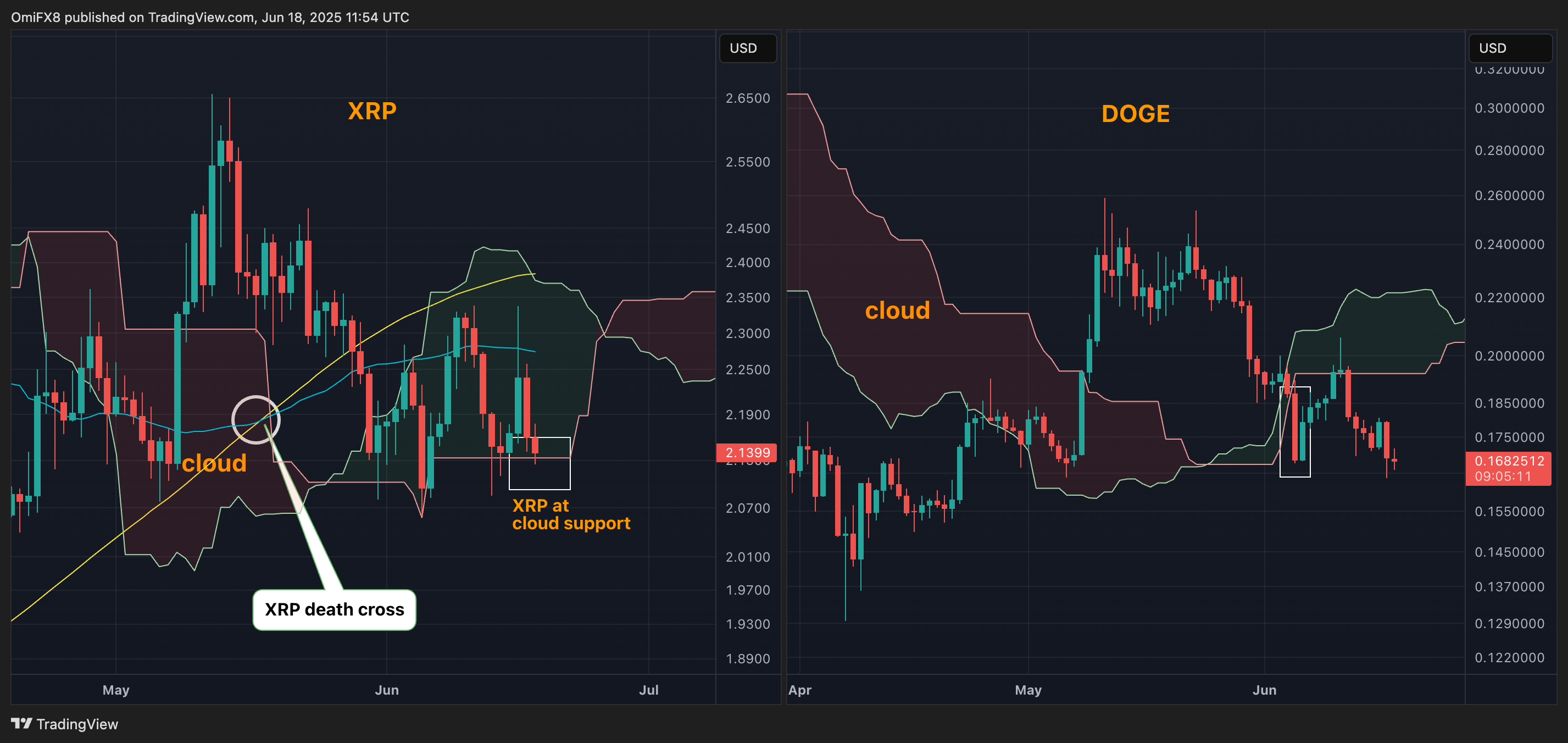 XRP, DOGE price chart. (TradingView/CoinDesk) XRP, DOGE price chart. (TradingView/CoinDesk)