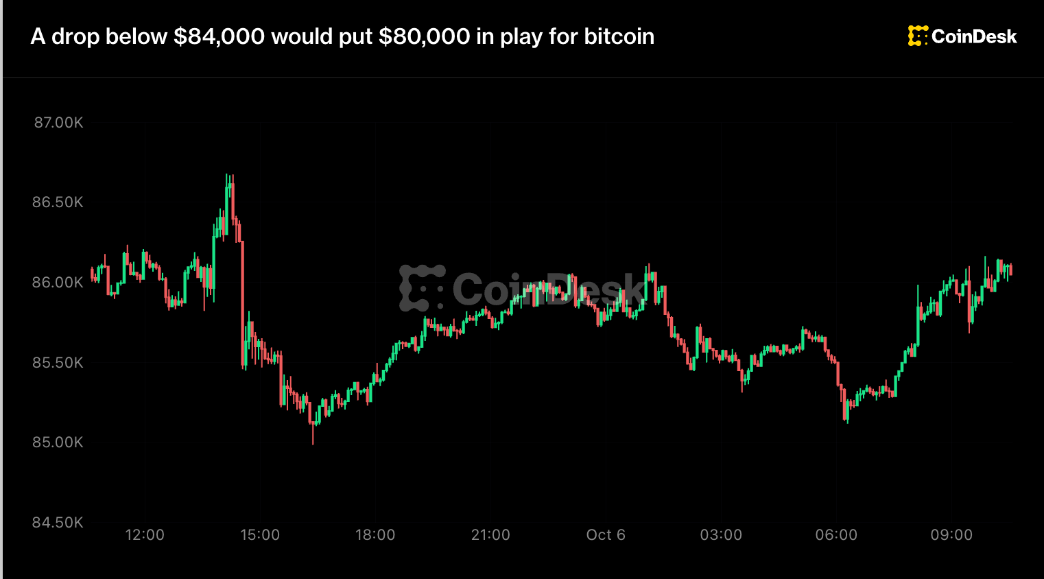Live updates: A drop below $84,000 could put $80,000 in play for bitcoin