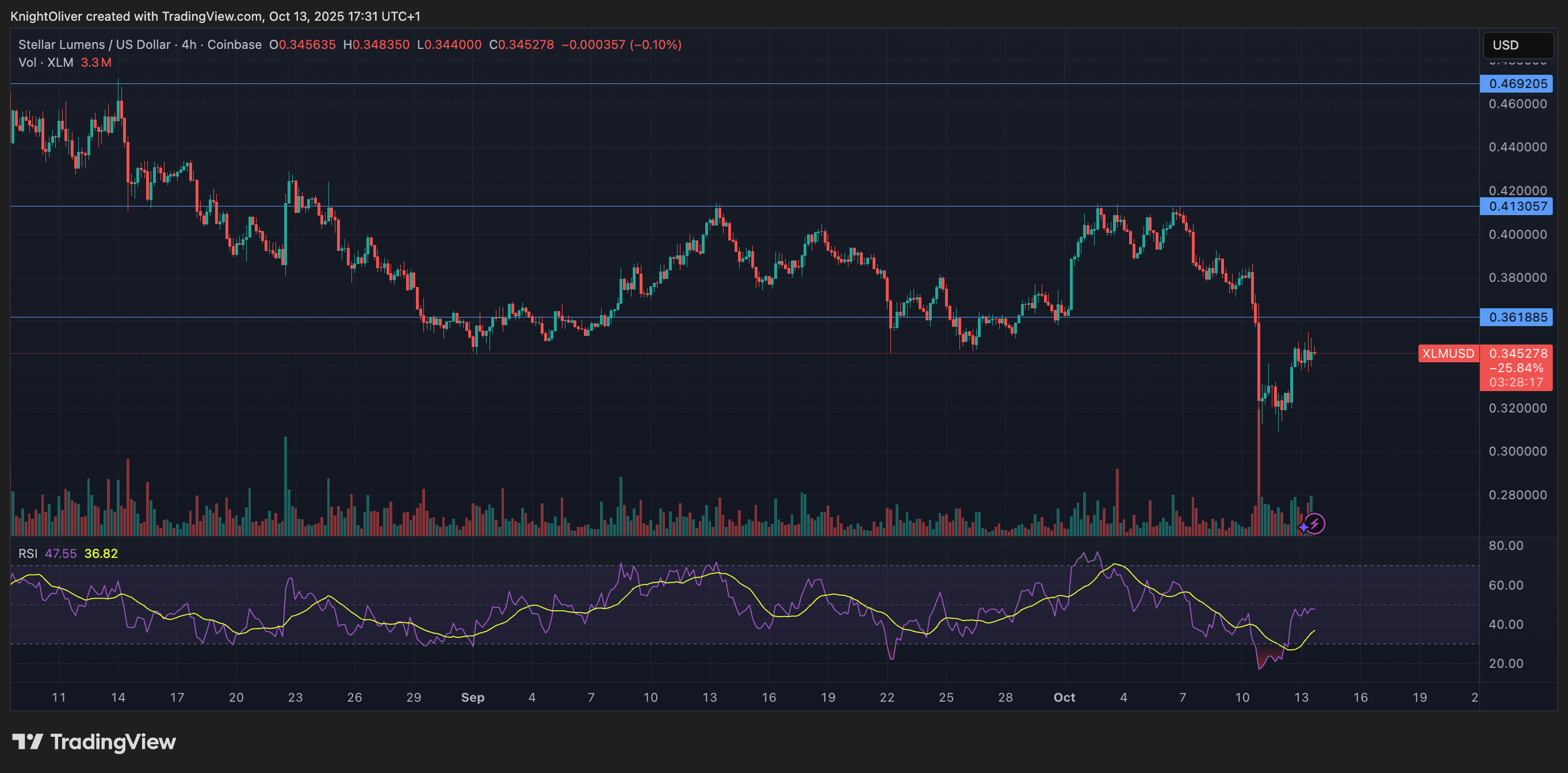 XLM Rises 6% to Recover From Weekend Plunge