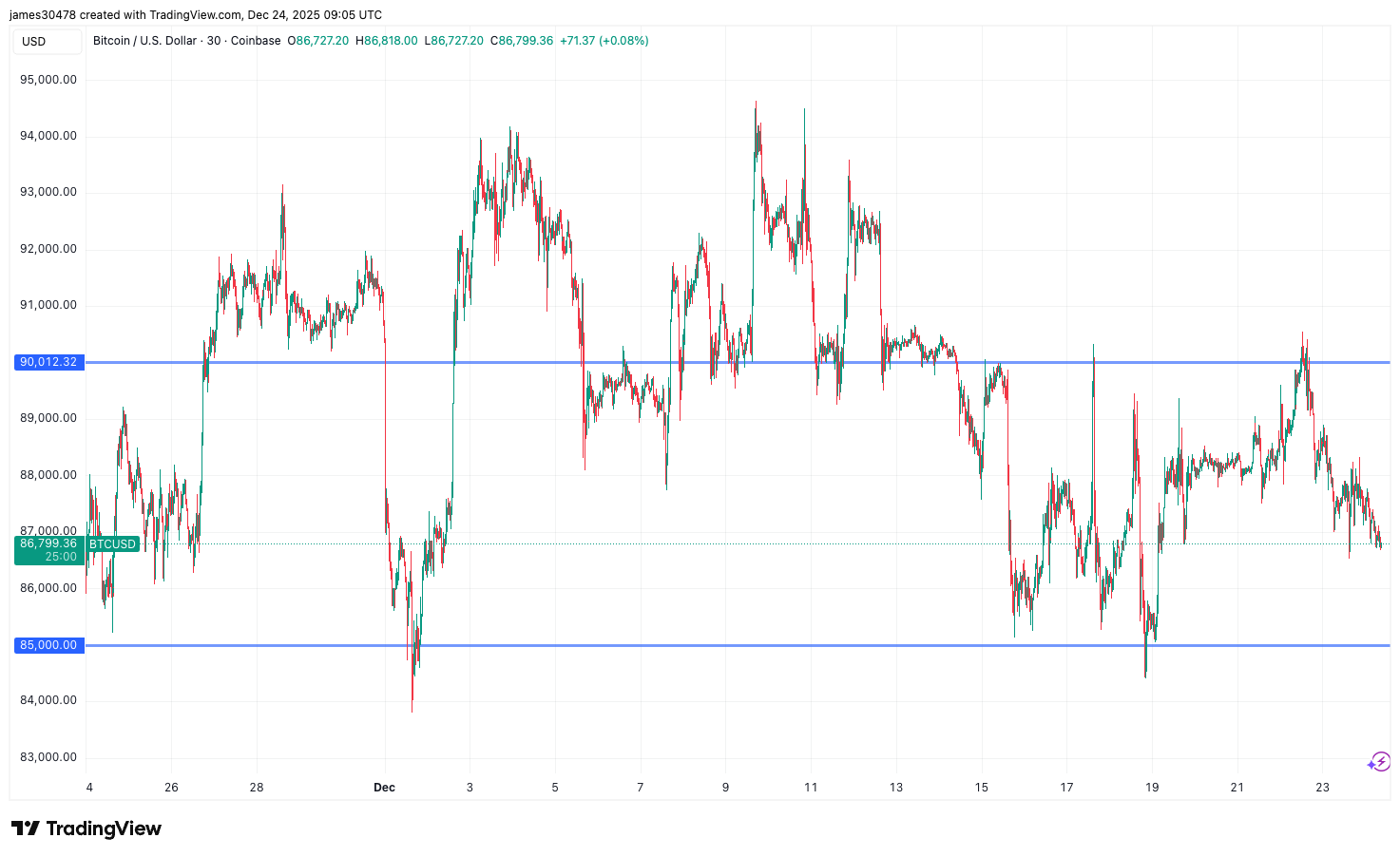 BTC set for a volatility shift from the $85k to $90k range as options  expiry looms