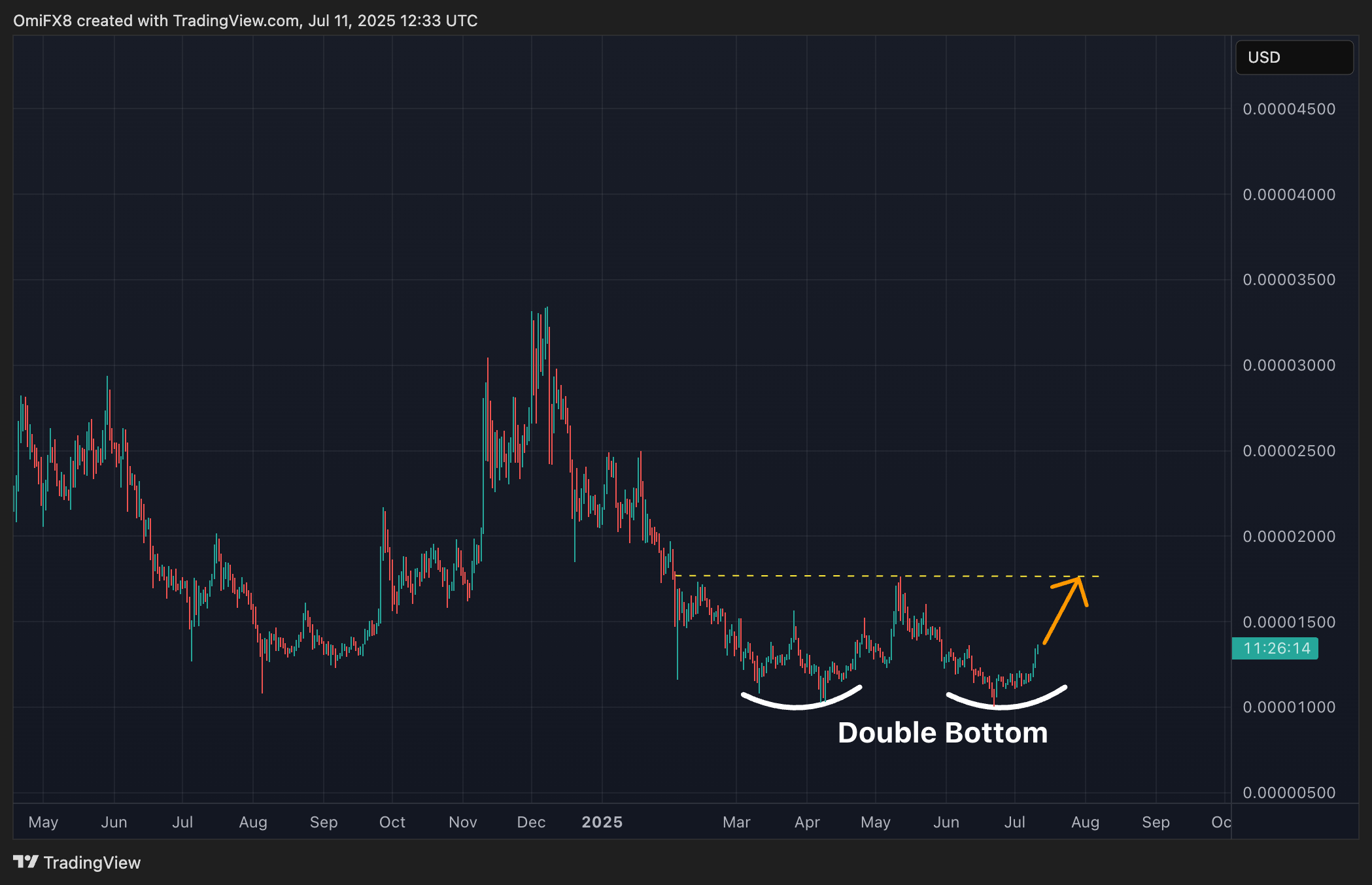 SHIB's daily chart. (TradingView)