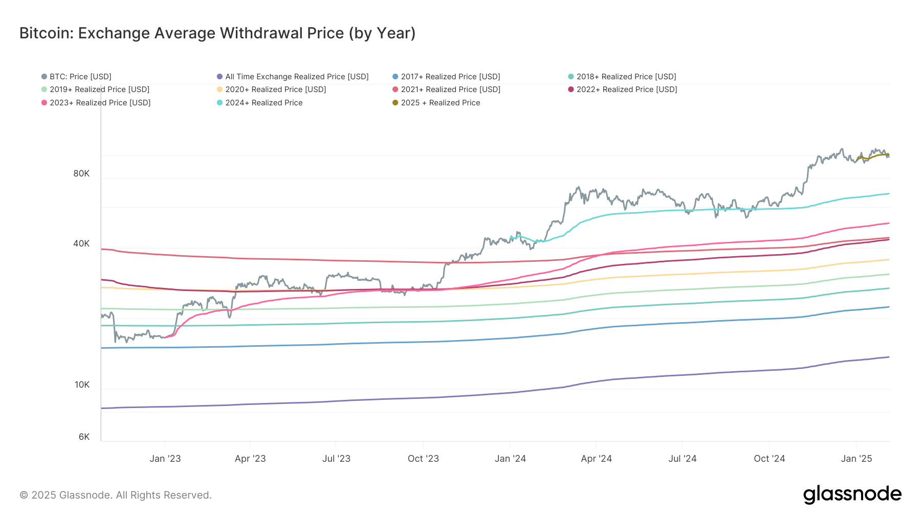 Bitcoin cai abaixo do nível de preço realizado de 2025, aumentando o risco de queda adicional: Van Straten