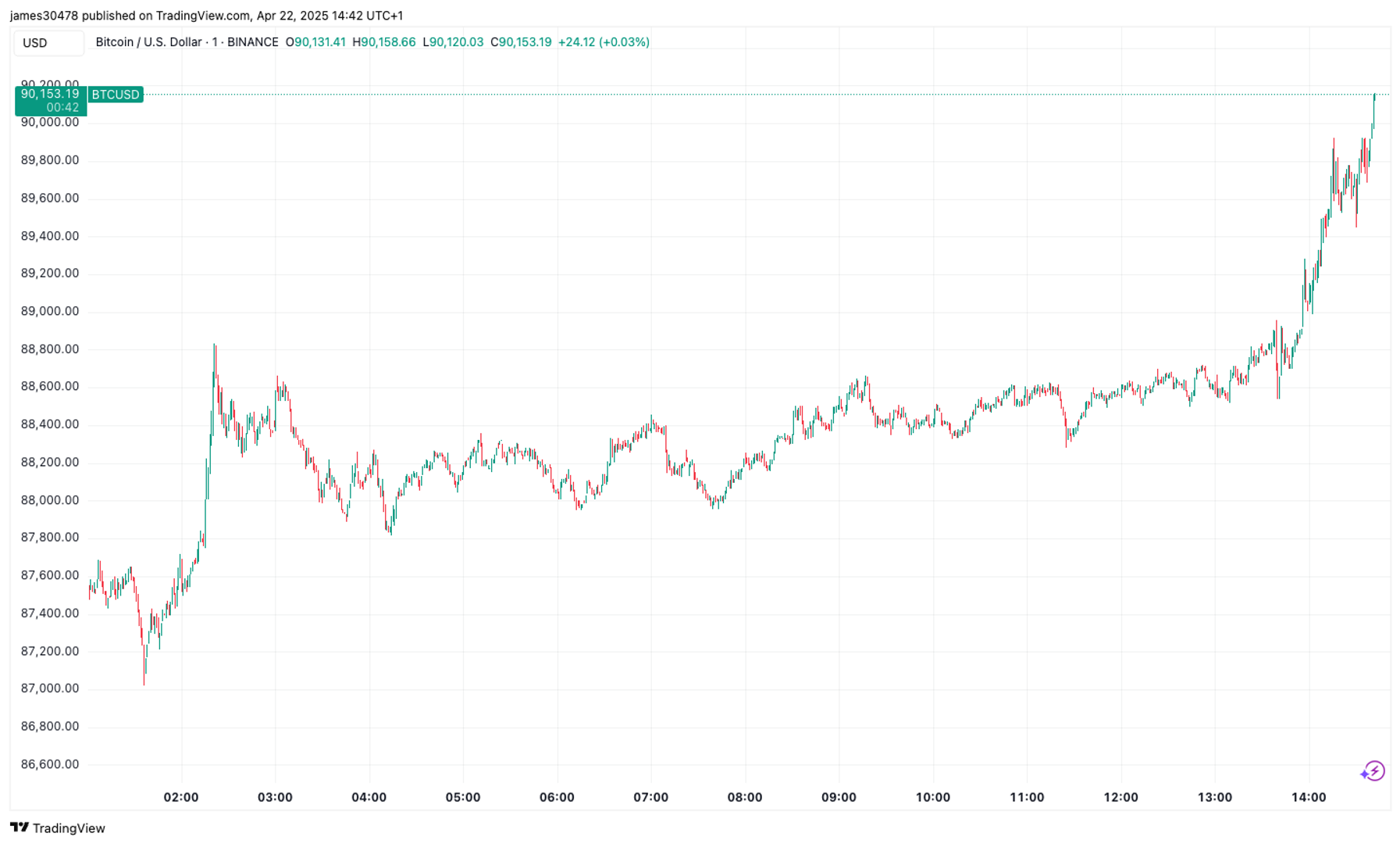 BTC Climbs to $90K for the First Time Since Early March BTC Climbs to $90K for the First Time Since Early March